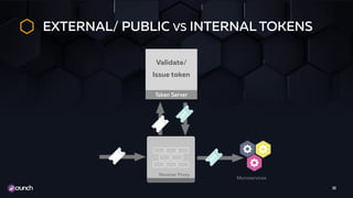 EXTERNAL/ PUBLIC VS INTERNAL TOKENS
30
Token Server
Validate/
Issue token
 