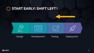 START EARLY: SHIFT LEFT !
33
DeploymentTestingDevelopmentDesign
 