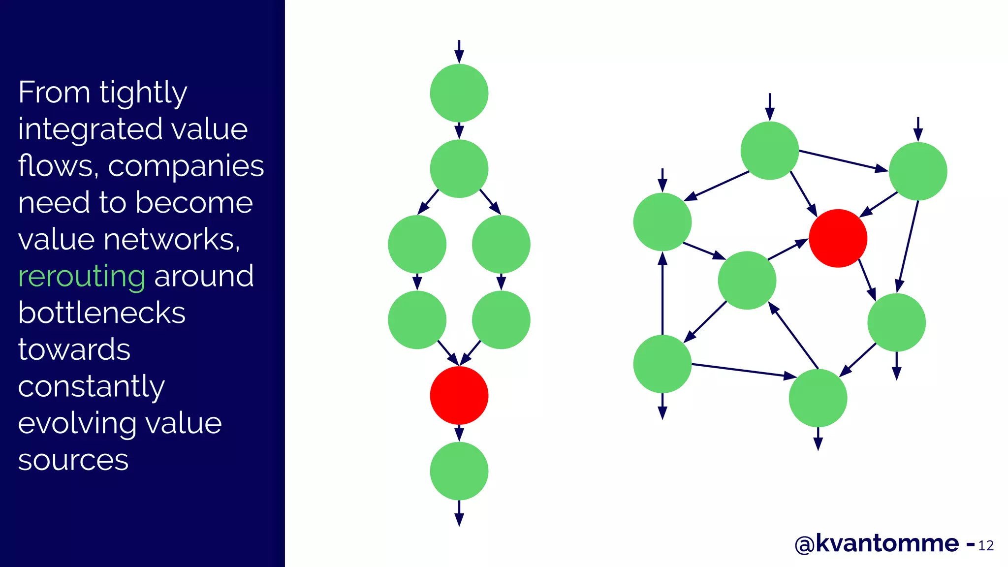 From tightly
integrated value
ﬂows, companies
need to become
value networks,
rerouting around
bottlenecks
towards
constantly
evolving value
sources
12@kvantomme -
 