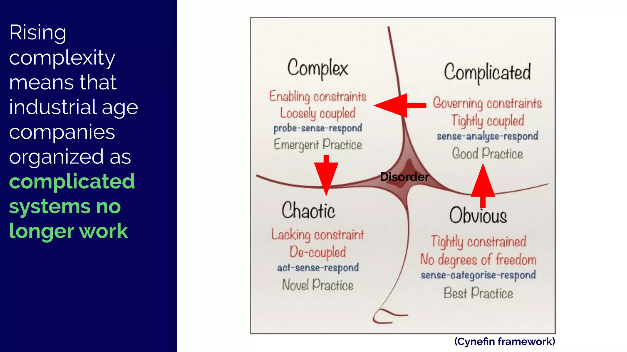 Rising
complexity
means that
industrial age
companies
organized as
complicated
systems no
longer work
(Cyneﬁn framework)
Disorder
 