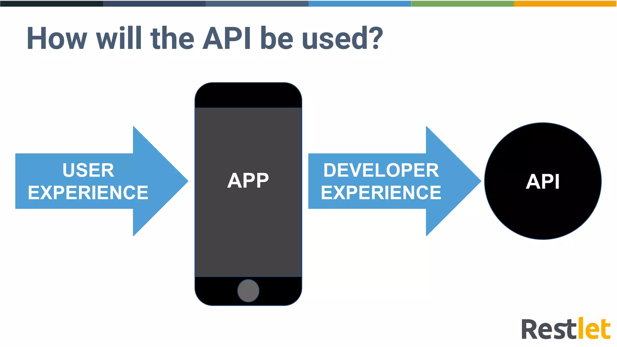 How will the API be used?
APP
USER
EXPERIENCE
API
DEVELOPER
EXPERIENCE
 