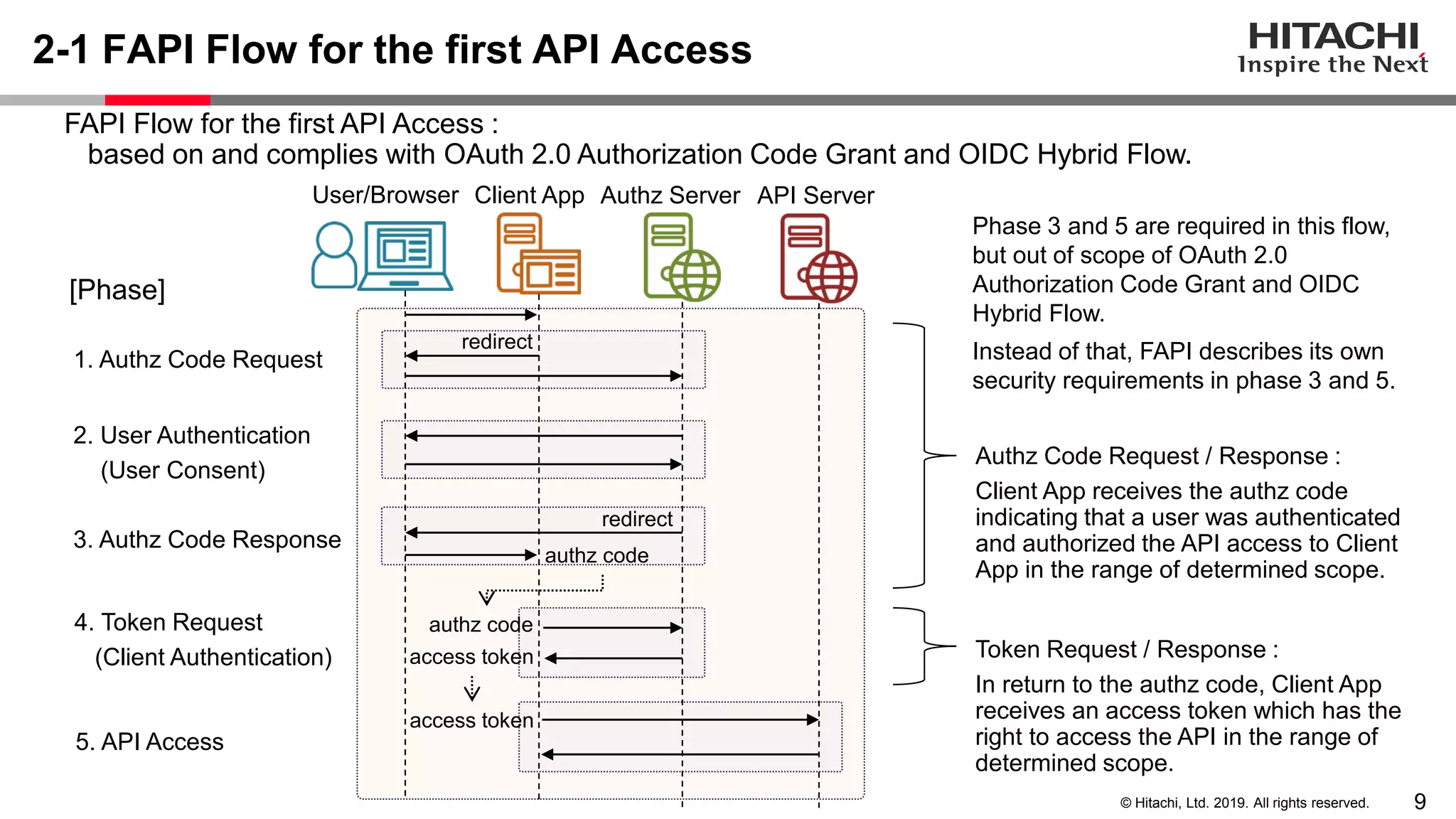 9© Hitachi, Ltd. 2019. All rights reserved.
2-1 FAPI Flow for the first API Access
1. Authz Code Request
User/Browser Client App Authz Server API Server
2. User Authentication
(User Consent)
3. Authz Code Response
5. API Access
4. Token Request
(Client Authentication)
redirect
redirect
[Phase]
FAPI Flow for the first API Access :
based on and complies with OAuth 2.0 Authorization Code Grant and OIDC Hybrid Flow.
Phase 3 and 5 are required in this flow,
but out of scope of OAuth 2.0
Authorization Code Grant and OIDC
Hybrid Flow.
Instead of that, FAPI describes its own
security requirements in phase 3 and 5.
Authz Code Request / Response :
Client App receives the authz code
indicating that a user was authenticated
and authorized the API access to Client
App in the range of determined scope.
Token Request / Response :
In return to the authz code, Client App
receives an access token which has the
right to access the API in the range of
determined scope.
authz code
access token
authz code
access token
 