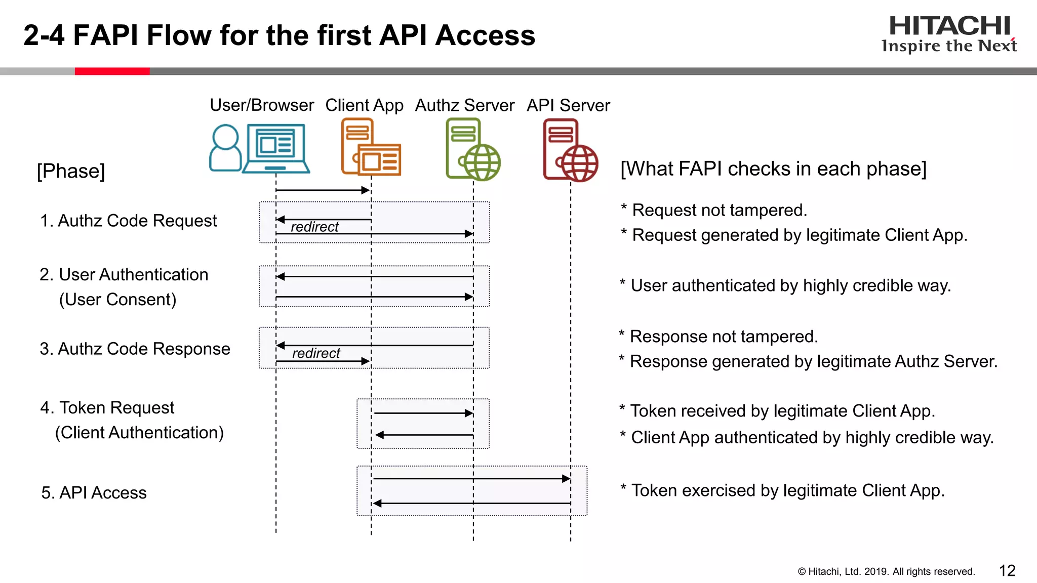 12© Hitachi, Ltd. 2019. All rights reserved.
2-4 FAPI Flow for the first API Access
User/Browser Client App Authz Server API Server
redirect
redirect
* Request not tampered.
* Request generated by legitimate Client App.
* User authenticated by highly credible way.
* Response not tampered.
* Response generated by legitimate Authz Server.
* Token received by legitimate Client App.
* Token exercised by legitimate Client App.
[What FAPI checks in each phase]
2. User Authentication
(User Consent)
3. Authz Code Response
5. API Access
4. Token Request
(Client Authentication)
[Phase]
1. Authz Code Request
* Client App authenticated by highly credible way.
 