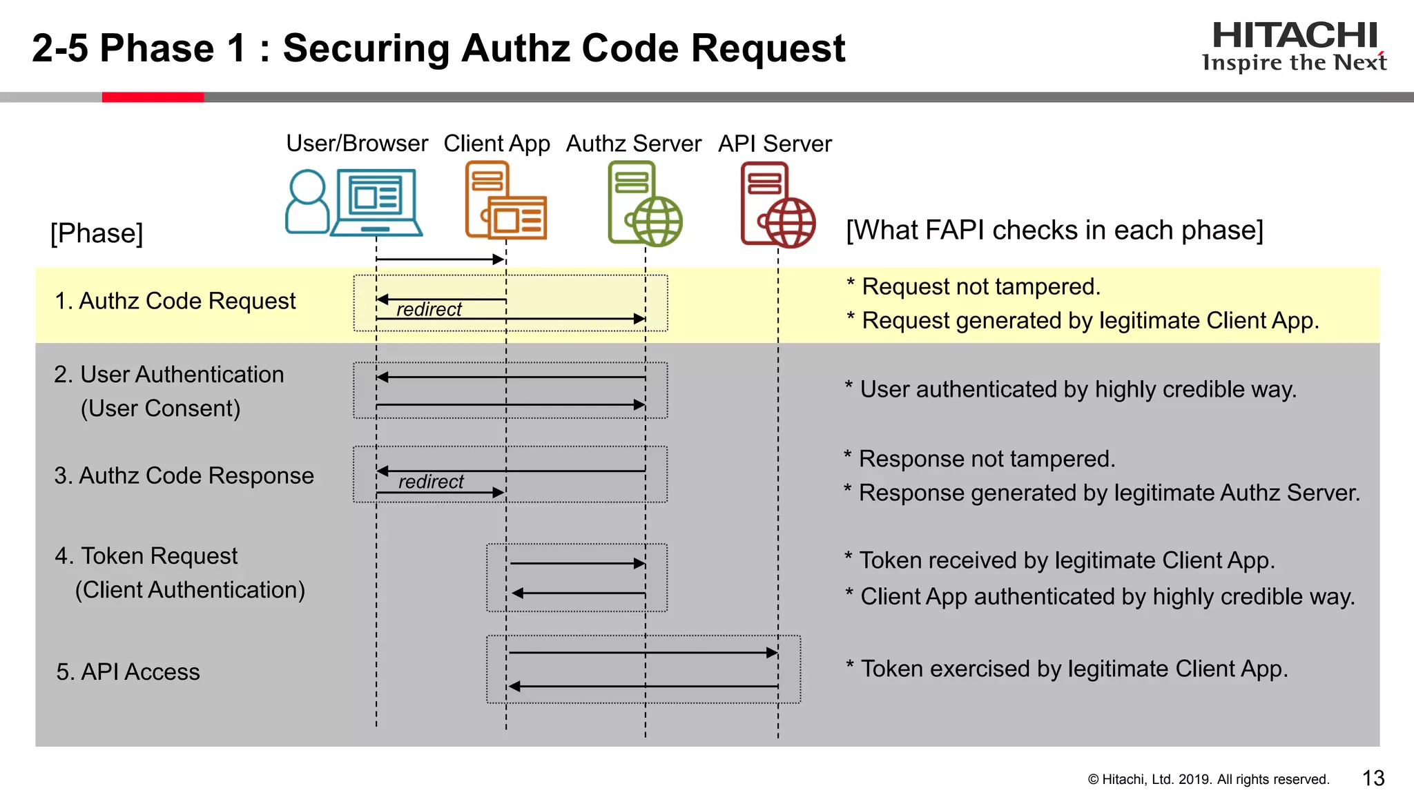13© Hitachi, Ltd. 2019. All rights reserved.
2-5 Phase 1 : Securing Authz Code Request
User/Browser Client App Authz Server API Server
redirect
redirect
* Request not tampered.
* Request generated by legitimate Client App.
* User authenticated by highly credible way.
* Response not tampered.
* Response generated by legitimate Authz Server.
* Token received by legitimate Client App.
* Token exercised by legitimate Client App.
[What FAPI checks in each phase]
2. User Authentication
(User Consent)
3. Authz Code Response
5. API Access
4. Token Request
(Client Authentication)
[Phase]
1. Authz Code Request
* Client App authenticated by highly credible way.
 