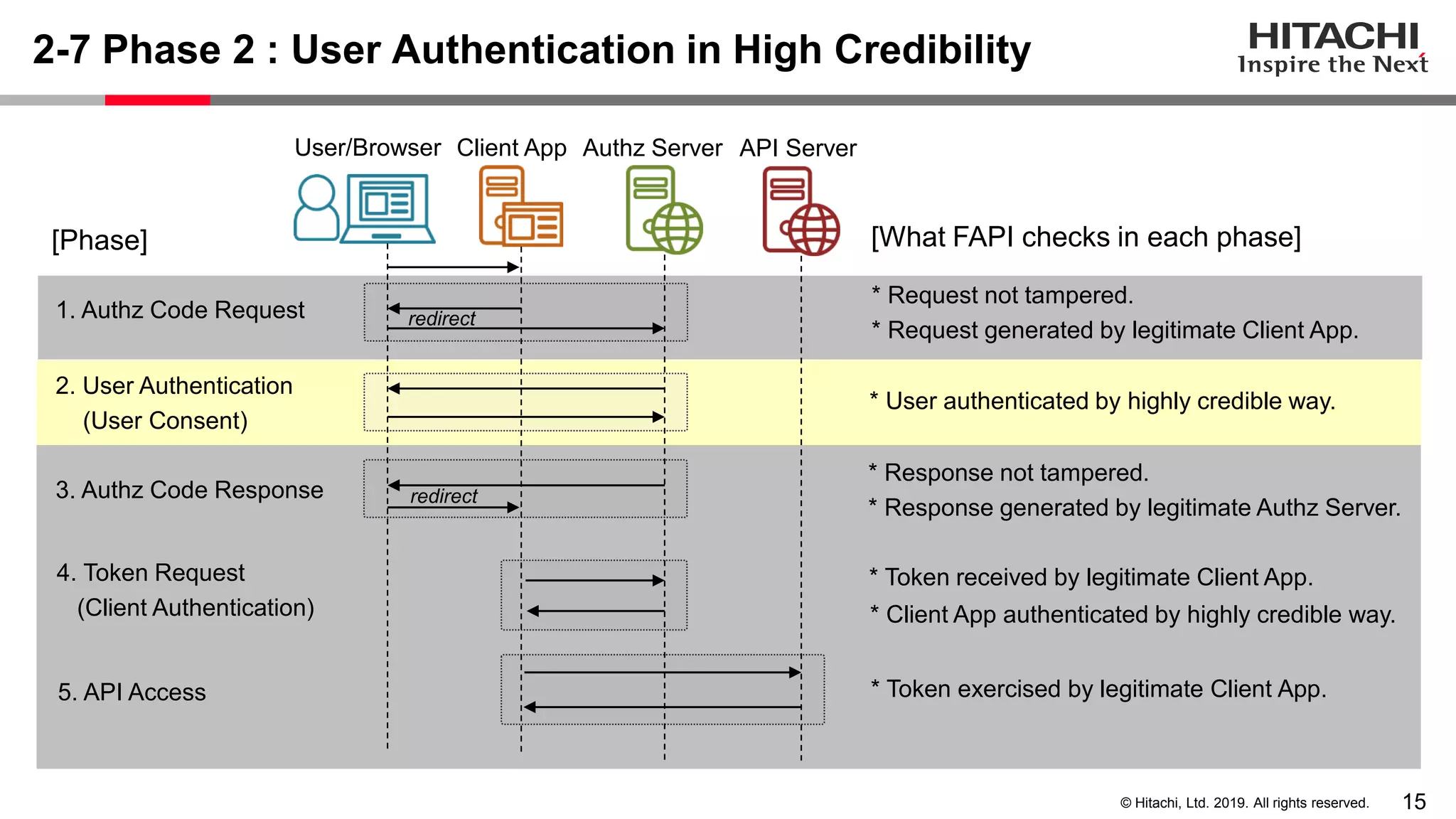 15© Hitachi, Ltd. 2019. All rights reserved.
2-7 Phase 2 : User Authentication in High Credibility
User/Browser Client App Authz Server API Server
redirect
redirect
* Request not tampered.
* Request generated by legitimate Client App.
* User authenticated by highly credible way.
* Response not tampered.
* Response generated by legitimate Authz Server.
* Token received by legitimate Client App.
* Token exercised by legitimate Client App.
[What FAPI checks in each phase]
2. User Authentication
(User Consent)
3. Authz Code Response
5. API Access
4. Token Request
(Client Authentication)
[Phase]
1. Authz Code Request
* Client App authenticated by highly credible way.
 
