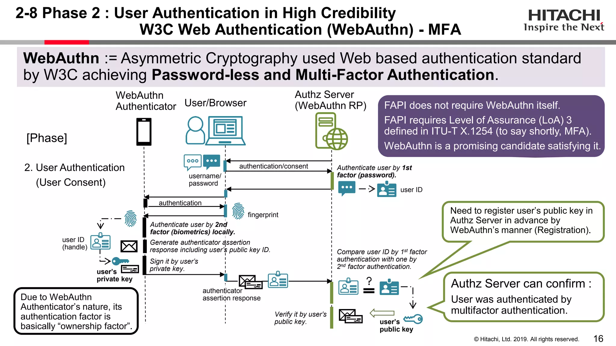 16© Hitachi, Ltd. 2019. All rights reserved.
User/Browser
Authz Server
(WebAuthn RP)
2-8 Phase 2 : User Authentication in High Credibility
W3C Web Authentication (WebAuthn) - MFA
WebAuthn := Asymmetric Cryptography used Web based authentication standard
by W3C achieving Password-less and Multi-Factor Authentication.
WebAuthn
Authenticator
Authenticate user by 2nd
factor (biometrics) locally.
Generate authenticator assertion
response including user’s public key ID.
Sign it by user’s
private key.
Authz Server can confirm :
User was authenticated by
multifactor authentication.
[Phase]
2. User Authentication
(User Consent)
Authenticate user by 1st
factor (password).
user ID
authentication/consent
Need to register user’s public key in
Authz Server in advance by
WebAuthn’s manner (Registration).
FAPI does not require WebAuthn itself.
FAPI requires Level of Assurance (LoA) 3
defined in ITU-T X.1254 (to say shortly, MFA).
WebAuthn is a promising candidate satisfying it.
authenticator
assertion response
user’s
private key
user ID
(handle)
Verify it by user’s
public key. user’s
public key
Compare user ID by 1st factor
authentication with one by
2nd factor authentication.
username/
password
authentication
fingerprint
Due to WebAuthn
Authenticator’s nature, its
authentication factor is
basically “ownership factor”.
 
