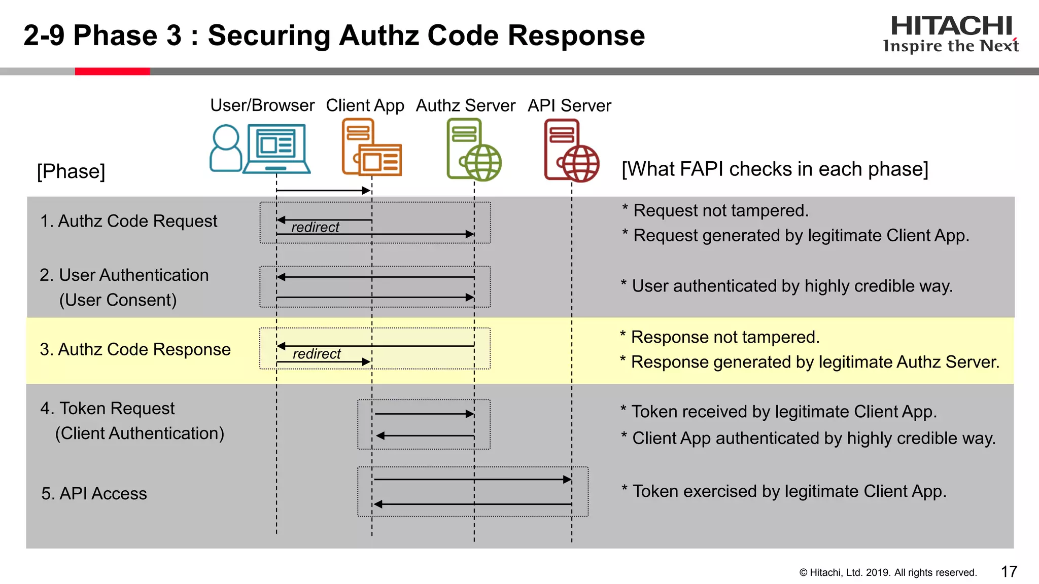 17© Hitachi, Ltd. 2019. All rights reserved.
2-9 Phase 3 : Securing Authz Code Response
User/Browser Client App Authz Server API Server
redirect
redirect
* Request not tampered.
* Request generated by legitimate Client App.
* User authenticated by highly credible way.
* Response not tampered.
* Response generated by legitimate Authz Server.
* Token received by legitimate Client App.
* Token exercised by legitimate Client App.
[What FAPI checks in each phase]
2. User Authentication
(User Consent)
3. Authz Code Response
5. API Access
4. Token Request
(Client Authentication)
[Phase]
1. Authz Code Request
* Client App authenticated by highly credible way.
 