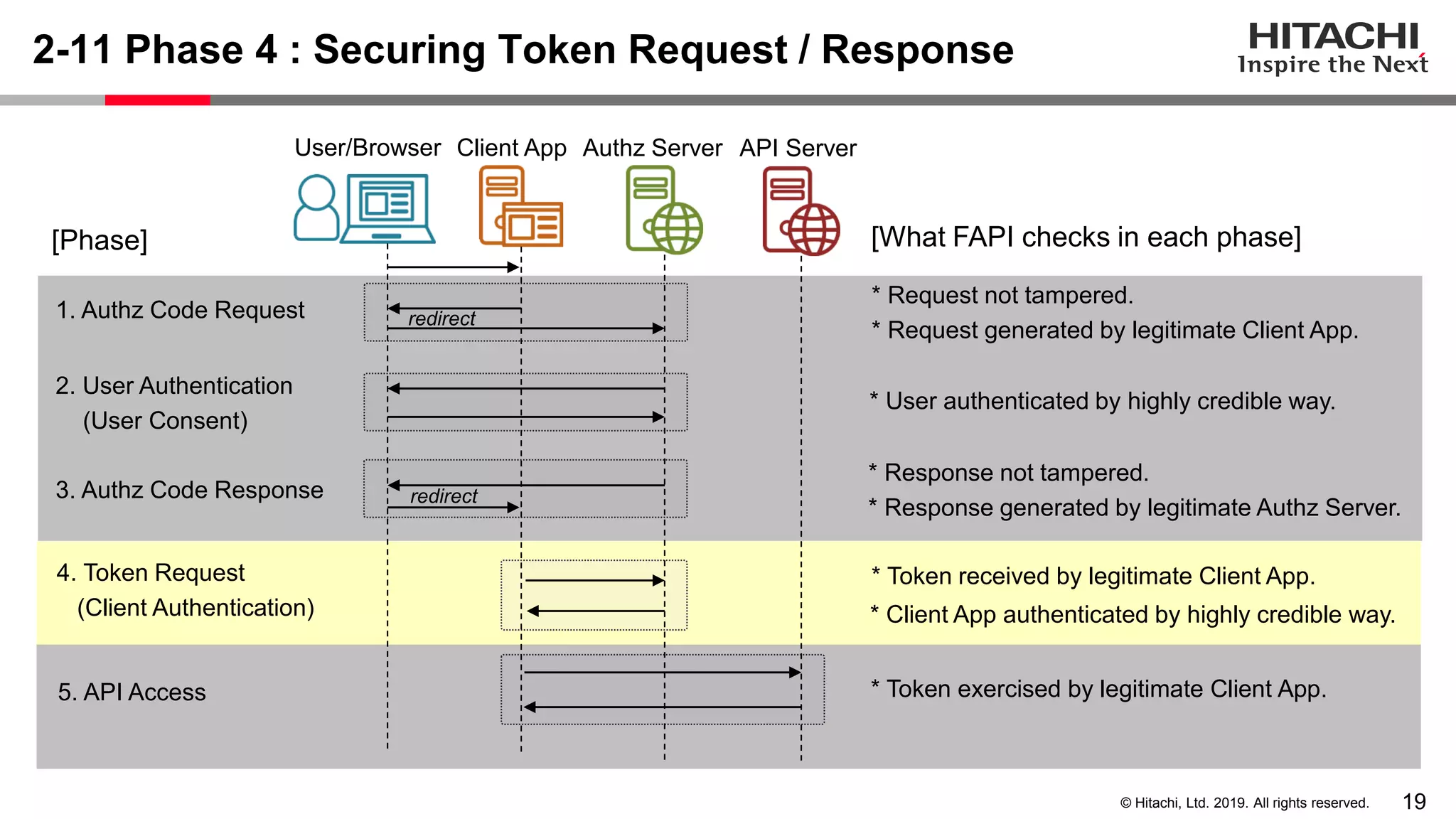 19© Hitachi, Ltd. 2019. All rights reserved.
2-11 Phase 4 : Securing Token Request / Response
User/Browser Client App Authz Server API Server
redirect
redirect
* Request not tampered.
* Request generated by legitimate Client App.
* User authenticated by highly credible way.
* Response not tampered.
* Response generated by legitimate Authz Server.
* Token exercised by legitimate Client App.
[What FAPI checks in each phase]
2. User Authentication
(User Consent)
3. Authz Code Response
5. API Access
4. Token Request
(Client Authentication)
[Phase]
1. Authz Code Request
* Client App authenticated by highly credible way.
* Token received by legitimate Client App.
 