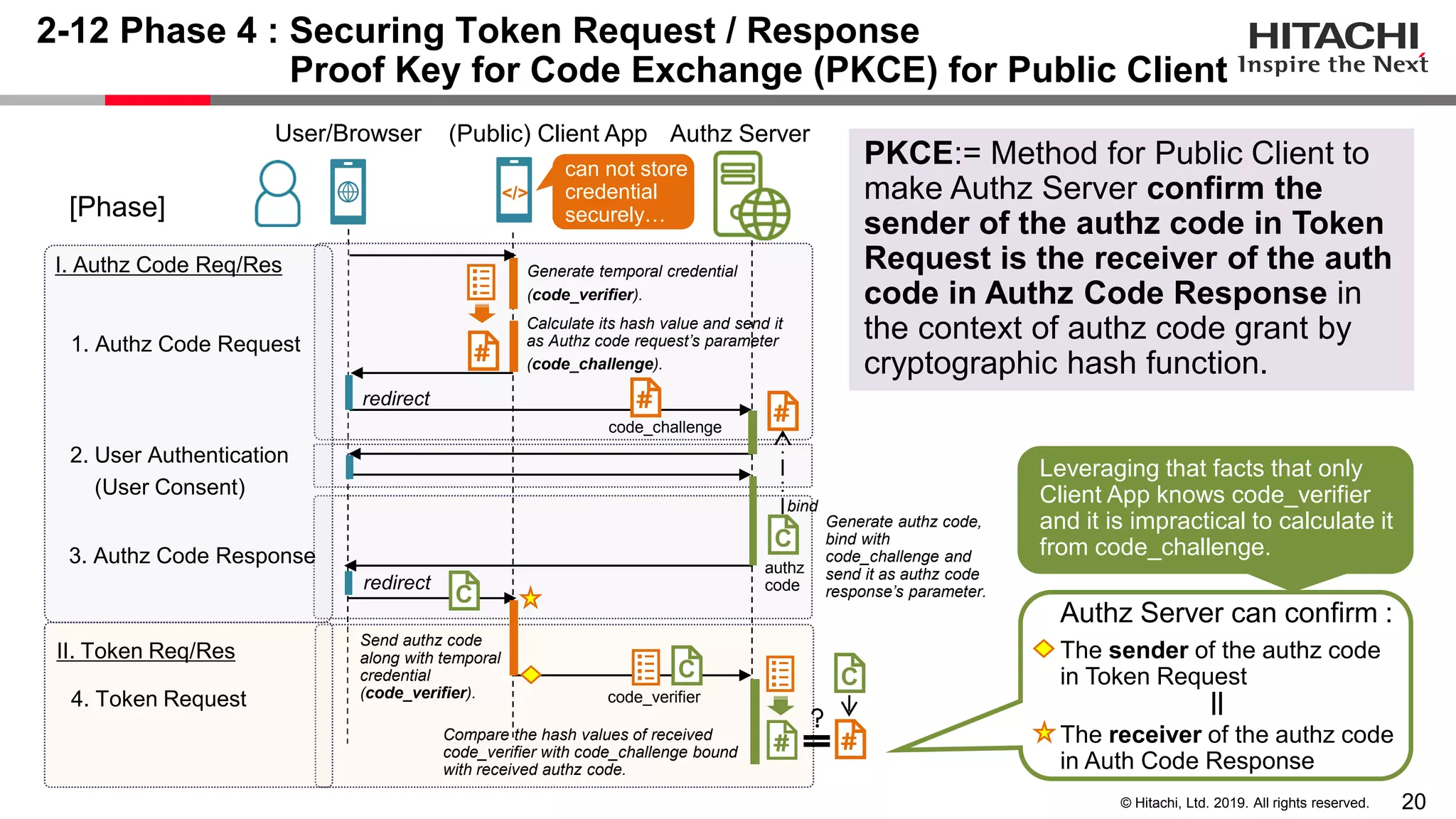 20© Hitachi, Ltd. 2019. All rights reserved.
User/Browser (Public) Client App Authz Server
redirect
2-12 Phase 4 : Securing Token Request / Response
Proof Key for Code Exchange (PKCE) for Public Client
Generate temporal credential
(code_verifier).
Calculate its hash value and send it
as Authz code request’s parameter
(code_challenge).
redirect
Generate authz code,
bind with
code_challenge and
send it as authz code
response’s parameter.
Send authz code
along with temporal
credential
(code_verifier).
Authz Server can confirm :
The sender of the authz code
in Token Request
||
The receiver of the authz code
in Auth Code Response
[Phase]
2. User Authentication
(User Consent)
3. Authz Code Response
1. Authz Code Request
4. Token Request
I. Authz Code Req/Res
II. Token Req/Res
bind
authz
code
PKCE:= Method for Public Client to
make Authz Server confirm the
sender of the authz code in Token
Request is the receiver of the auth
code in Authz Code Response in
the context of authz code grant by
cryptographic hash function.
</>
Compare the hash values of received
code_verifier with code_challenge bound
with received authz code.
code_challenge
code_verifier
CC
C
C
can not store
credential
securely…
Leveraging that facts that only
Client App knows code_verifier
and it is impractical to calculate it
from code_challenge.
 