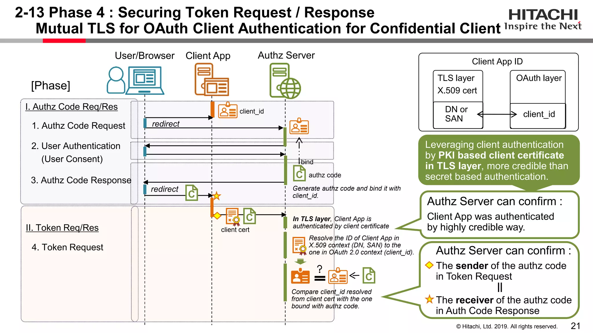 21© Hitachi, Ltd. 2019. All rights reserved.
2-13 Phase 4 : Securing Token Request / Response
Mutual TLS for OAuth Client Authentication for Confidential Client
User/Browser Client App Authz Server
redirect
redirect Generate authz code and bind it with
client_id.
2. User Authentication
(User Consent)
3. Authz Code Response
1. Authz Code Request
4. Token Request
I. Authz Code Req/Res
II. Token Req/Res
In TLS layer, Client App is
authenticated by client certificate
[Phase]
client_id
bind
C
authz code
client cert
Resolve the ID of Client App in
X.509 context (DN, SAN) to the
one in OAuth 2.0 context (client_id).
Compare client_id resolved
from client cert with the one
bound with authz code.
Leveraging client authentication
by PKI based client certificate
in TLS layer, more credible than
secret based authentication.
DN or
SAN
TLS layer
X.509 cert
OAuth layer
client_id
Client App ID
C
C
C
Authz Server can confirm :
The sender of the authz code
in Token Request
||
The receiver of the authz code
in Auth Code Response
Authz Server can confirm :
Client App was authenticated
by highly credible way.
 