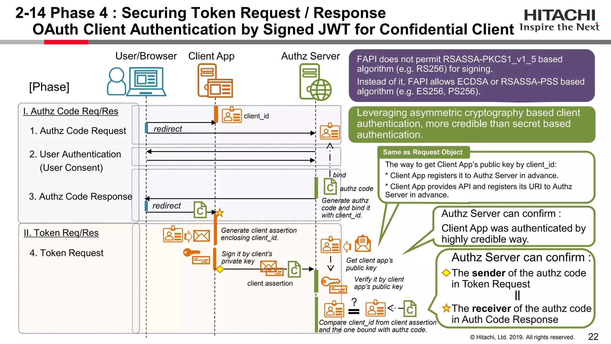 22© Hitachi, Ltd. 2019. All rights reserved.
2-14 Phase 4 : Securing Token Request / Response
OAuth Client Authentication by Signed JWT for Confidential Client
User/Browser Client App Authz Server
redirect
redirect
client_id
2. User Authentication
(User Consent)
3. Authz Code Response
1. Authz Code Request
4. Token Request
I. Authz Code Req/Res
II. Token Req/Res
[Phase]
authz code
bind
Generate authz
code and bind it
with client_id.
Generate client assertion
enclosing client_id.
Sign it by client’s
private key
client assertion
Verify it by client
app’s public key
Get client app’s
public key
The way to get Client App’s public key by client_id:
* Client App registers it to Authz Server in advance.
* Client App provides API and registers its URI to Authz
Server in advance.
Compare client_id from client assertion
and the one bound with authz code.
Leveraging asymmetric cryptography based client
authentication, more credible than secret based
authentication.
Same as Request Object
FAPI does not permit RSASSA-PKCS1_v1_5 based
algorithm (e.g. RS256) for signing.
Instead of it, FAPI allows ECDSA or RSASSA-PSS based
algorithm (e.g. ES256, PS256).
C
C
C
C
Authz Server can confirm :
The sender of the authz code
in Token Request
||
The receiver of the authz code
in Auth Code Response
Authz Server can confirm :
Client App was authenticated by
highly credible way.
 