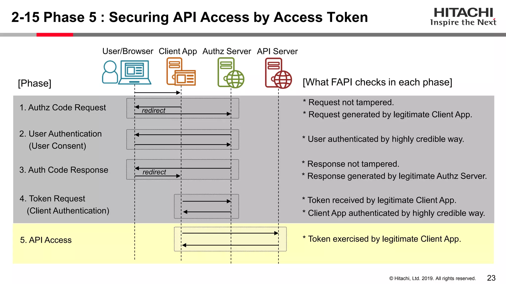 23© Hitachi, Ltd. 2019. All rights reserved.
2-15 Phase 5 : Securing API Access by Access Token
User/Browser Client App Authz Server API Server
redirect
redirect
* Request not tampered.
* Request generated by legitimate Client App.
* User authenticated by highly credible way.
* Response not tampered.
* Response generated by legitimate Authz Server.
* Token received by legitimate Client App.
* Token exercised by legitimate Client App.
[What FAPI checks in each phase]
2. User Authentication
(User Consent)
3. Auth Code Response
5. API Access
4. Token Request
(Client Authentication)
[Phase]
1. Authz Code Request
* Client App authenticated by highly credible way.
 