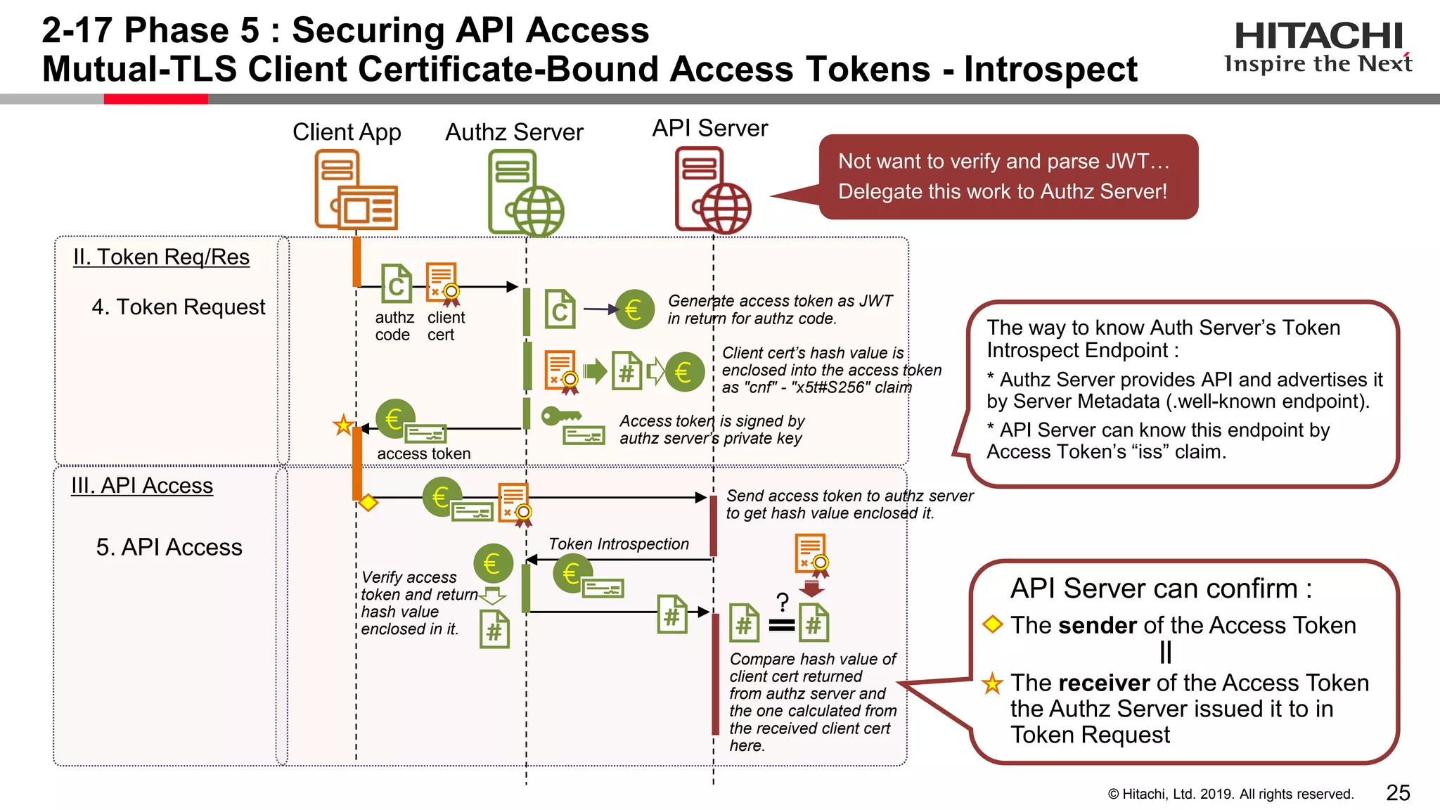 25© Hitachi, Ltd. 2019. All rights reserved.
2-17 Phase 5 : Securing API Access
Mutual-TLS Client Certificate-Bound Access Tokens - Introspect
Client App Authz Server API Server
C
5. API Access
authz
code
Generate access token as JWT
in return for authz code.client
cert
Client cert’s hash value is
enclosed into the access token
as "cnf" - "x5t#S256" claim
Access token is signed by
authz server’s private key
Compare hash value of
client cert returned
from authz server and
the one calculated from
the received client cert
here.
4. Token Request
II. Token Req/Res
III. API Access
The way to know Auth Server’s Token
Introspect Endpoint :
* Authz Server provides API and advertises it
by Server Metadata (.well-known endpoint).
* API Server can know this endpoint by
Access Token’s “iss” claim.
C
Token Introspection
Verify access
token and return
hash value
enclosed in it.
access token
Send access token to authz server
to get hash value enclosed it.
Not want to verify and parse JWT…
Delegate this work to Authz Server!
API Server can confirm :
The sender of the Access Token
||
The receiver of the Access Token
the Authz Server issued it to in
Token Request
 