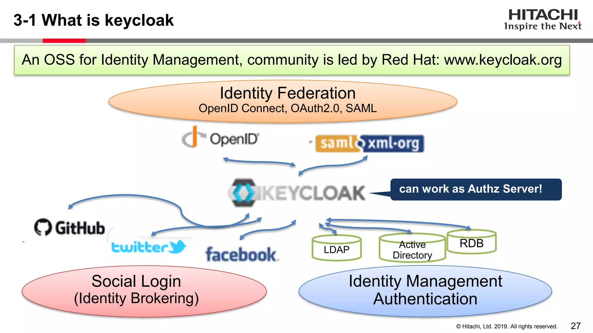 27© Hitachi, Ltd. 2019. All rights reserved.
3-1 What is keycloak
An OSS for Identity Management, community is led by Red Hat: www.keycloak.org
LDAP
Active
Directory
RDB
Identity Federation
OpenID Connect, OAuth2.0, SAML
Social Login
(Identity Brokering)
Identity Management
Authentication
can work as Authz Server!
 