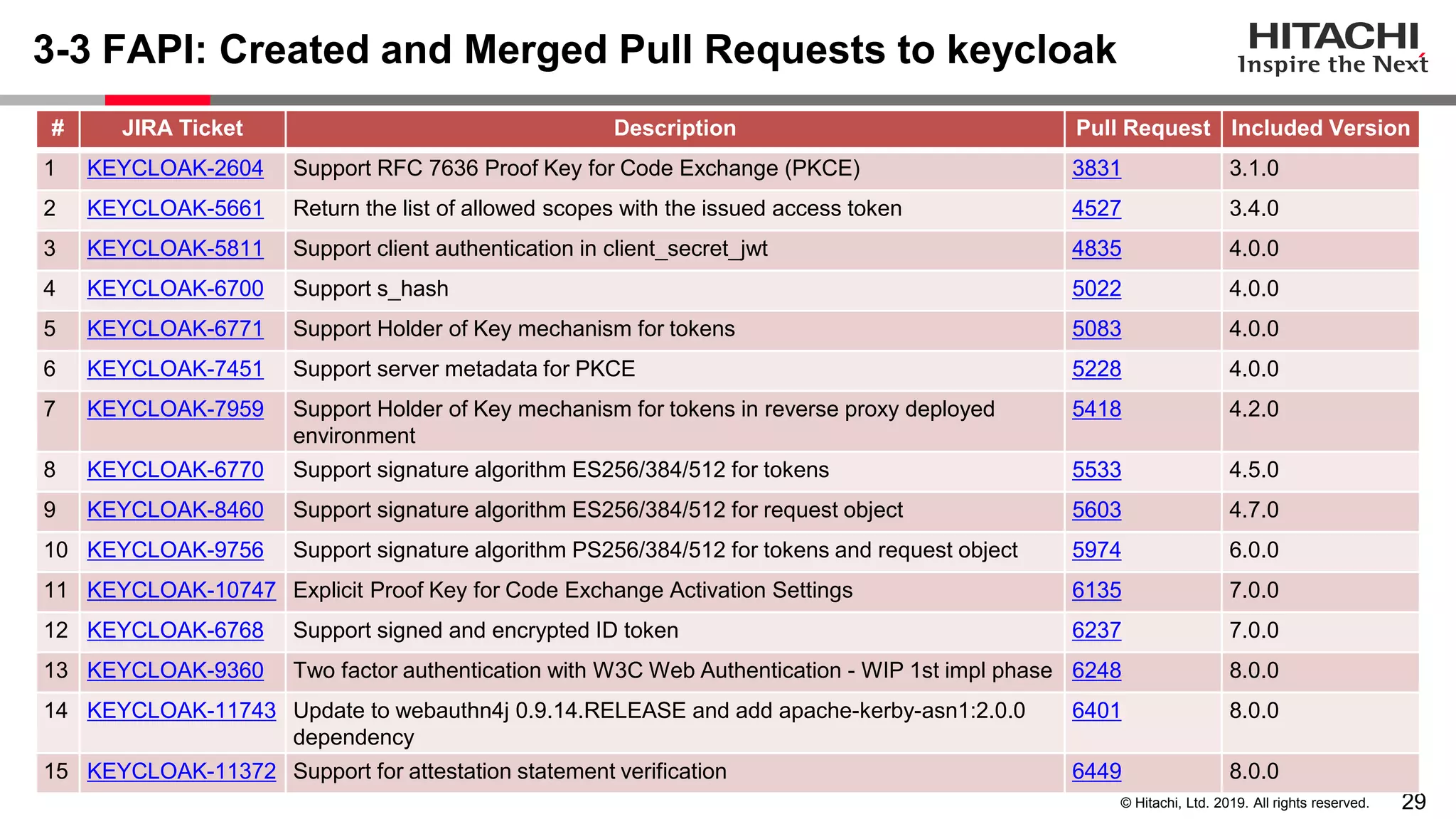 29© Hitachi, Ltd. 2019. All rights reserved.
3-3 FAPI: Created and Merged Pull Requests to keycloak
# JIRA Ticket Description Pull Request Included Version
1 KEYCLOAK-2604 Support RFC 7636 Proof Key for Code Exchange (PKCE) 3831 3.1.0
2 KEYCLOAK-5661 Return the list of allowed scopes with the issued access token 4527 3.4.0
3 KEYCLOAK-5811 Support client authentication in client_secret_jwt 4835 4.0.0
4 KEYCLOAK-6700 Support s_hash 5022 4.0.0
5 KEYCLOAK-6771 Support Holder of Key mechanism for tokens 5083 4.0.0
6 KEYCLOAK-7451 Support server metadata for PKCE 5228 4.0.0
7 KEYCLOAK-7959 Support Holder of Key mechanism for tokens in reverse proxy deployed
environment
5418 4.2.0
8 KEYCLOAK-6770 Support signature algorithm ES256/384/512 for tokens 5533 4.5.0
9 KEYCLOAK-8460 Support signature algorithm ES256/384/512 for request object 5603 4.7.0
10 KEYCLOAK-9756 Support signature algorithm PS256/384/512 for tokens and request object 5974 6.0.0
11 KEYCLOAK-10747 Explicit Proof Key for Code Exchange Activation Settings 6135 7.0.0
12 KEYCLOAK-6768 Support signed and encrypted ID token 6237 7.0.0
13 KEYCLOAK-9360 Two factor authentication with W3C Web Authentication - WIP 1st impl phase 6248 8.0.0
14 KEYCLOAK-11743 Update to webauthn4j 0.9.14.RELEASE and add apache-kerby-asn1:2.0.0
dependency
6401 8.0.0
15 KEYCLOAK-11372 Support for attestation statement verification 6449 8.0.0
 