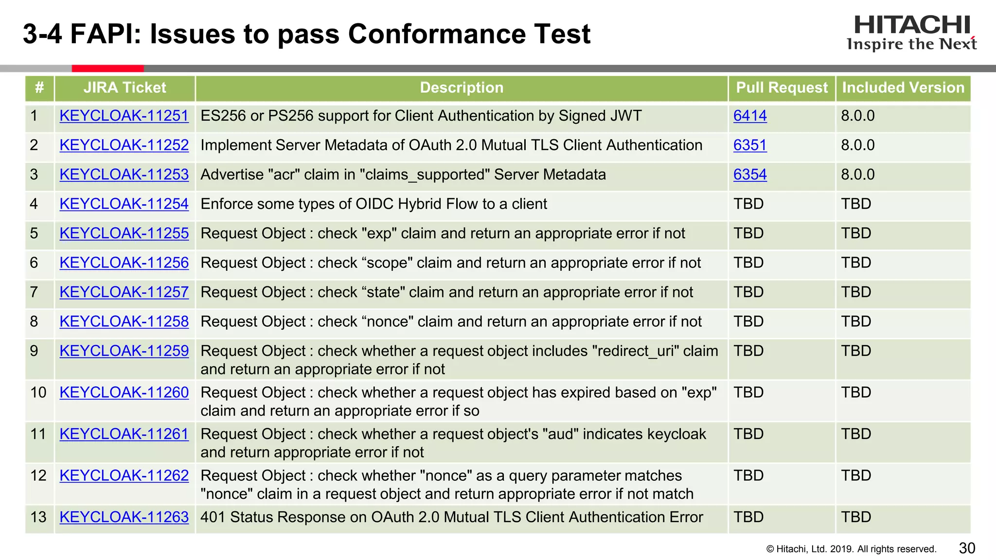 30© Hitachi, Ltd. 2019. All rights reserved.
3-4 FAPI: Issues to pass Conformance Test
# JIRA Ticket Description Pull Request Included Version
1 KEYCLOAK-11251 ES256 or PS256 support for Client Authentication by Signed JWT 6414 8.0.0
2 KEYCLOAK-11252 Implement Server Metadata of OAuth 2.0 Mutual TLS Client Authentication 6351 8.0.0
3 KEYCLOAK-11253 Advertise "acr" claim in "claims_supported" Server Metadata 6354 8.0.0
4 KEYCLOAK-11254 Enforce some types of OIDC Hybrid Flow to a client TBD TBD
5 KEYCLOAK-11255 Request Object : check "exp" claim and return an appropriate error if not TBD TBD
6 KEYCLOAK-11256 Request Object : check “scope" claim and return an appropriate error if not TBD TBD
7 KEYCLOAK-11257 Request Object : check “state" claim and return an appropriate error if not TBD TBD
8 KEYCLOAK-11258 Request Object : check “nonce" claim and return an appropriate error if not TBD TBD
9 KEYCLOAK-11259 Request Object : check whether a request object includes "redirect_uri" claim
and return an appropriate error if not
TBD TBD
10 KEYCLOAK-11260 Request Object : check whether a request object has expired based on "exp"
claim and return an appropriate error if so
TBD TBD
11 KEYCLOAK-11261 Request Object : check whether a request object's "aud" indicates keycloak
and return appropriate error if not
TBD TBD
12 KEYCLOAK-11262 Request Object : check whether "nonce" as a query parameter matches
"nonce" claim in a request object and return appropriate error if not match
TBD TBD
13 KEYCLOAK-11263 401 Status Response on OAuth 2.0 Mutual TLS Client Authentication Error TBD TBD
 