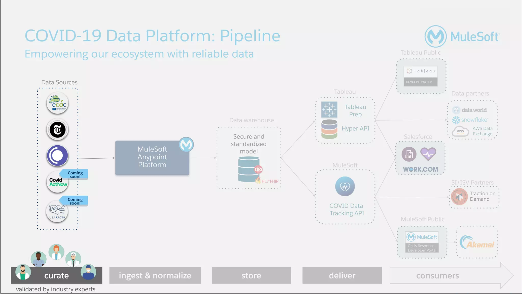 All contents © MuleSoft, LLC
Secure and
standardized
model
COVID-19 Data Platform: Pipeline
ingest & normalize
MuleSoft
Anypoint
Platform
deliver
Tableau
Prep
Data Sources
Data warehouse
store
Tableau
MuleSoft
Tableau Public
AWS Data
Exchange
Data partners
Salesforce
Traction on
Demand
SI/ISV Partners
MuleSoft Public
Empowering our ecosystem with reliable data
COVID Data
Tracking API
Crisis Response
Developer Portal
curate
Coming
soon!
Coming
soon!
Hyper API
validated by industry experts
consumers
Data Sources
curate
Coming
soon!
Coming
soon!
validated by industry experts
 