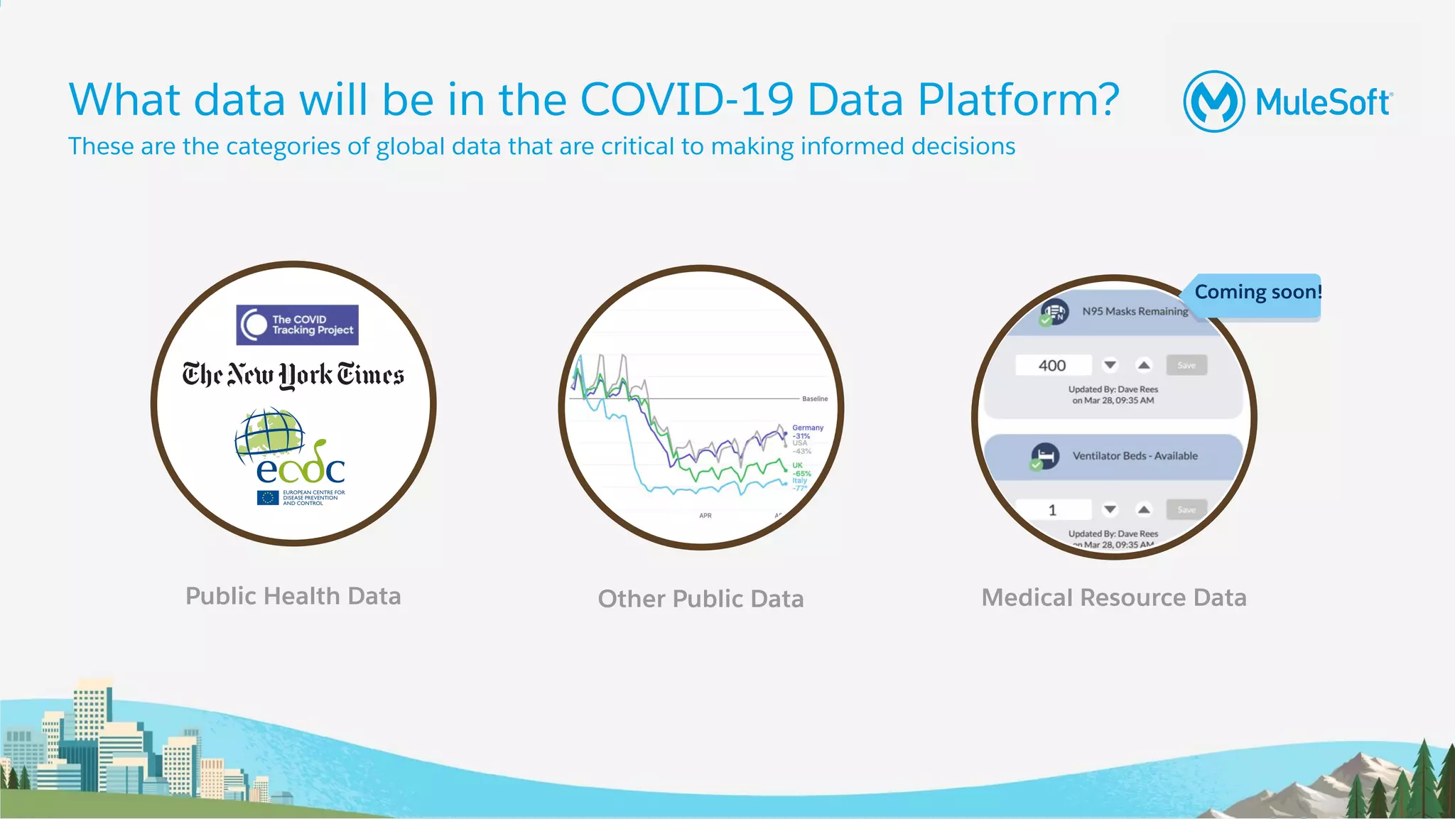 All contents © MuleSoft, LLC
Medical Resource DataPublic Health Data Other Public Data
What data will be in the COVID-19 Data Platform?
These are the categories of global data that are critical to making informed decisions
Coming soon!
 