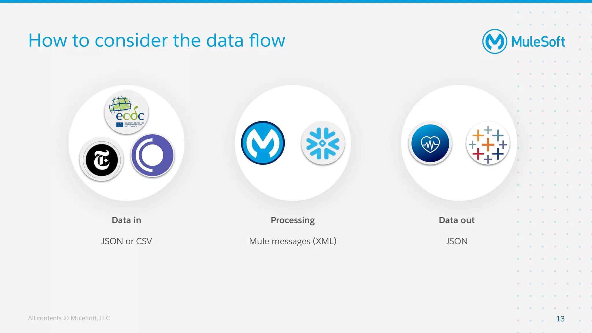 All contents © MuleSoft, LLC
Data in Processing Data out
How to consider the data ﬂow
13
JSON or CSV Mule messages (XML) JSON
 