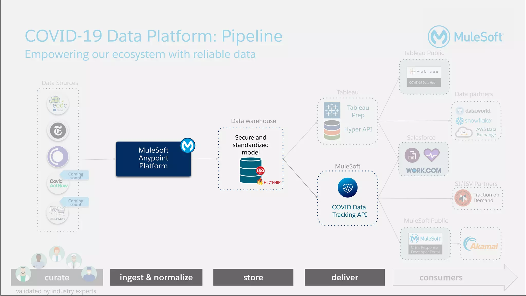 All contents © MuleSoft, LLC
Secure and
standardized
model
COVID-19 Data Platform: Pipeline
ingest & normalize
MuleSoft
Anypoint
Platform
deliver
Tableau
Prep
Data Sources
Data warehouse
store
Tableau
MuleSoft
Tableau Public
AWS Data
Exchange
Data partners
Salesforce
Traction on
Demand
SI/ISV Partners
MuleSoft Public
Empowering our ecosystem with reliable data
COVID Data
Tracking API
Crisis Response
Developer Portal
curate
Coming
soon!
Coming
soon!
Hyper API
validated by industry experts
consumersingest & normalize
MuleSoft
Anypoint
Platform
Secure and
standardized
model
deliver
Data warehouse
store
MuleSoft
COVID Data
Tracking API
 