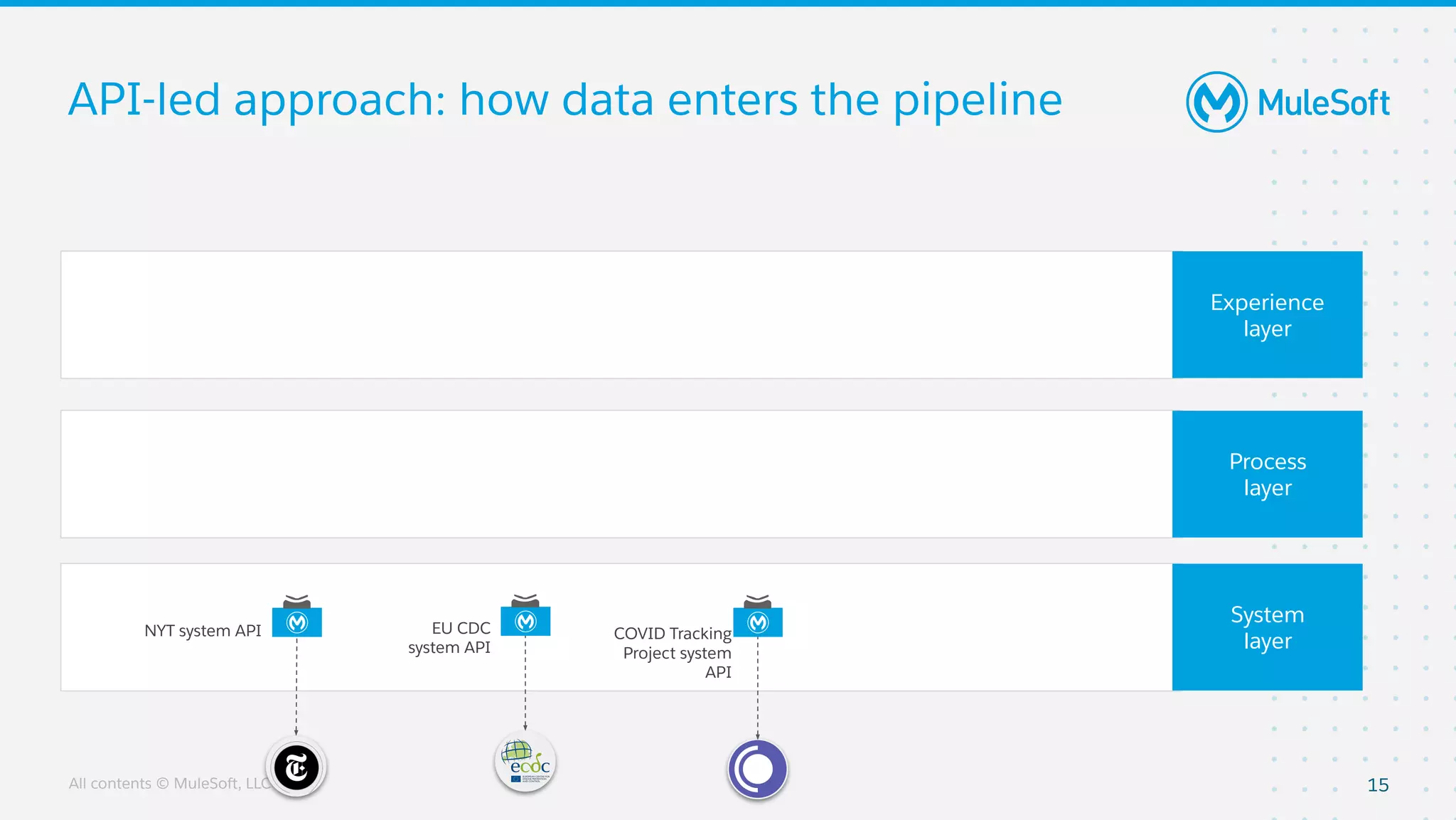 All contents © MuleSoft, LLC
Process
layer
Experience
layer
System
layer
API-led approach: how data enters the pipeline
15
NYT system API EU CDC
system API
COVID Tracking
Project system
API
 