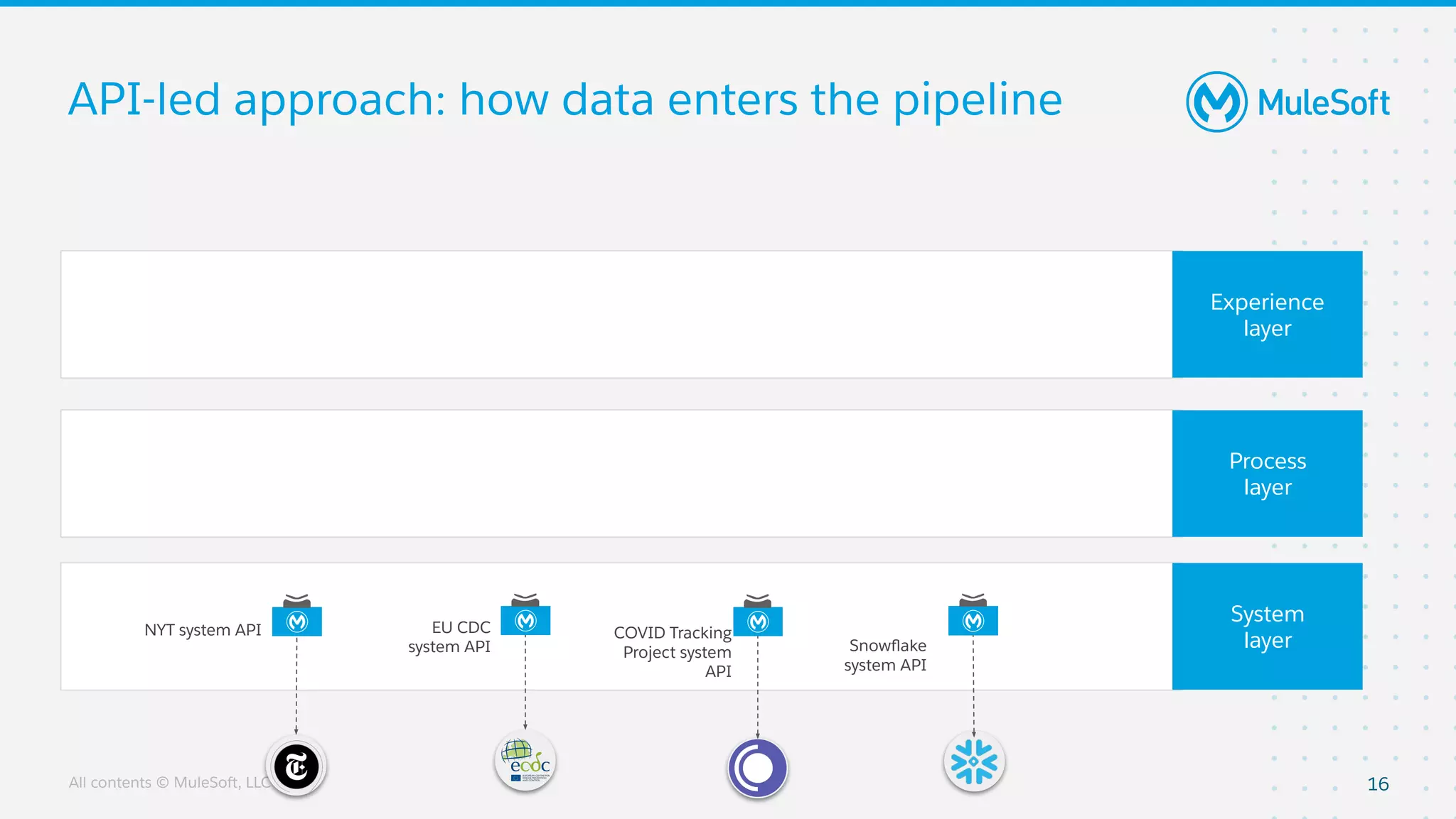 All contents © MuleSoft, LLC
Process
layer
Experience
layer
System
layer
API-led approach: how data enters the pipeline
16
NYT system API EU CDC
system API
COVID Tracking
Project system
API
Snowﬂake
system API
 