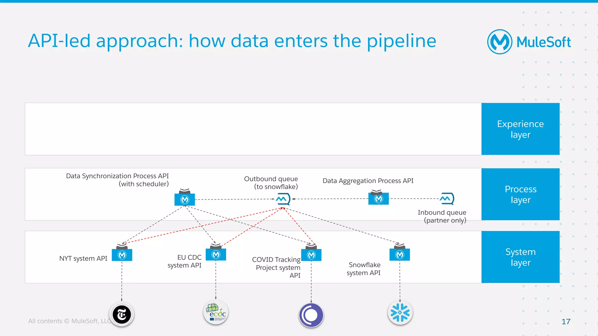 All contents © MuleSoft, LLC
Process
layer
Experience
layer
System
layer
API-led approach: how data enters the pipeline
17
Data Synchronization Process API
(with scheduler)
NYT system API EU CDC
system API
COVID Tracking
Project system
API
Snowﬂake
system API
Data Aggregation Process API
Inbound queue
(partner only)
Outbound queue
(to snowﬂake)
 