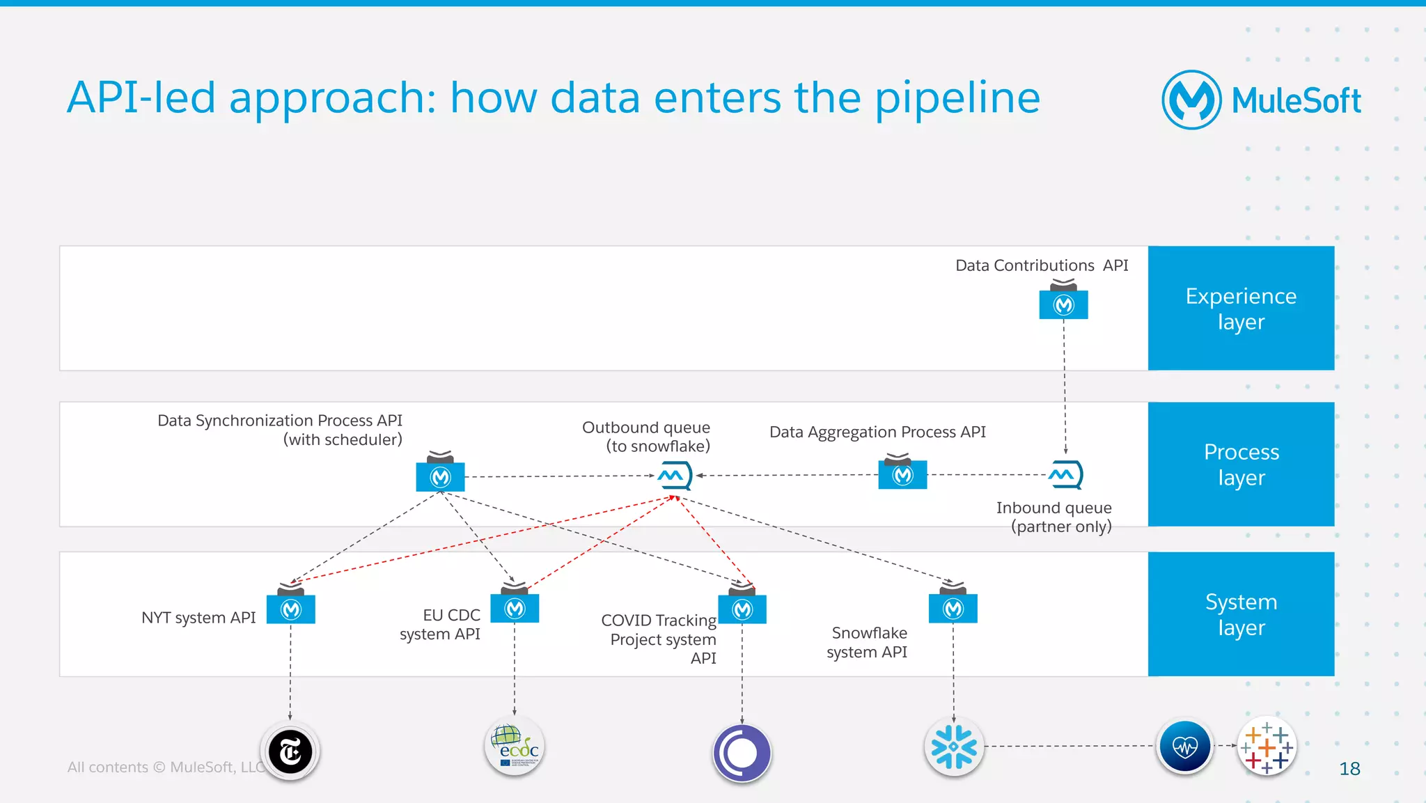 All contents © MuleSoft, LLC
Process
layer
Experience
layer
System
layer
API-led approach: how data enters the pipeline
18
Data Synchronization Process API
(with scheduler)
NYT system API EU CDC
system API
COVID Tracking
Project system
API
Snowﬂake
system API
Data Contributions API
Data Aggregation Process API
Inbound queue
(partner only)
Outbound queue
(to snowﬂake)
 