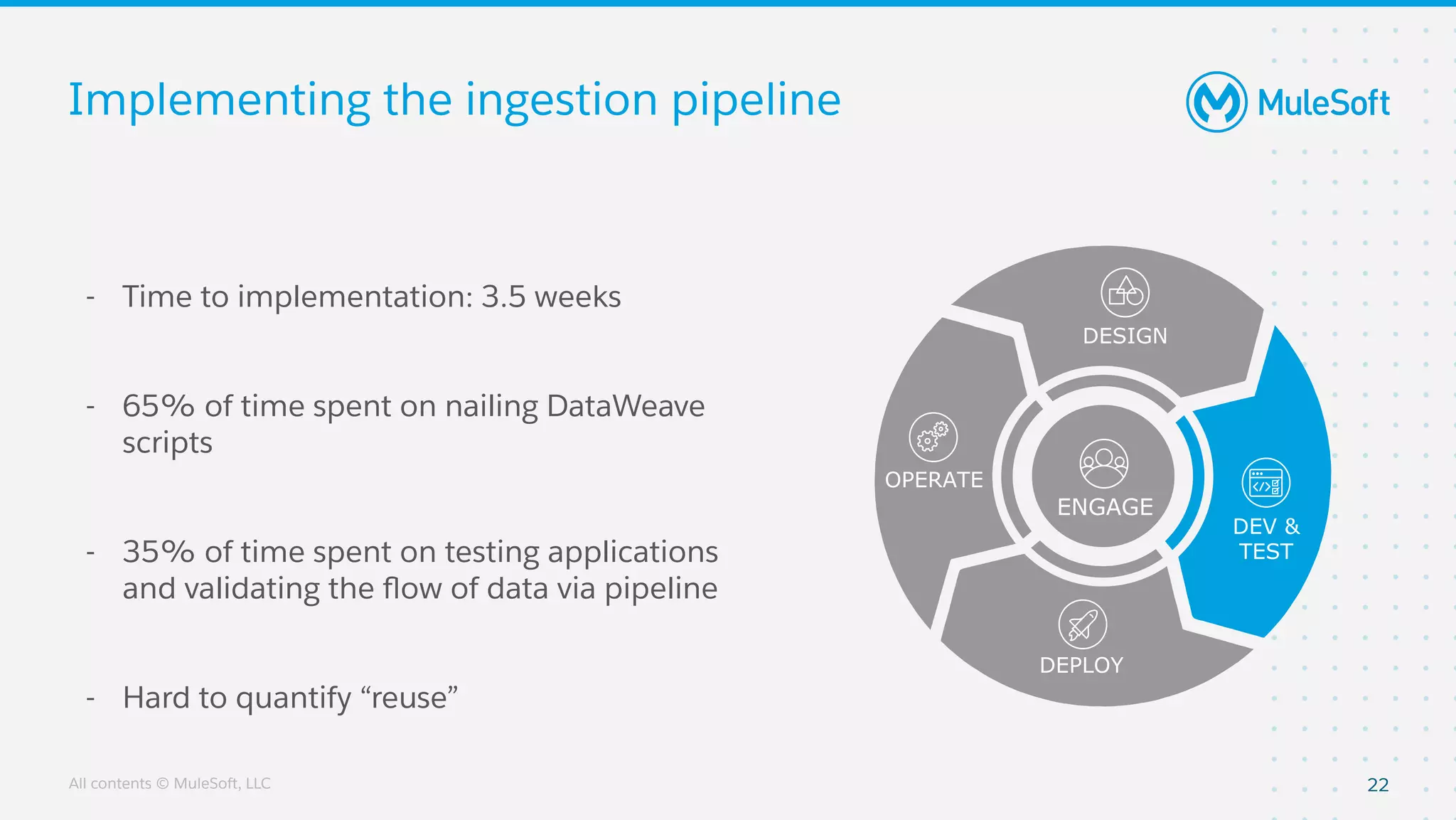 All contents © MuleSoft, LLC
Implementing the ingestion pipeline
- Time to implementation: 3.5 weeks
- 65% of time spent on nailing DataWeave
scripts
- 35% of time spent on testing applications
and validating the ﬂow of data via pipeline
- Hard to quantify “reuse”
22
OPERATE
DESIGN
DEPLOY
DEV &
TEST
ENGAGE
 