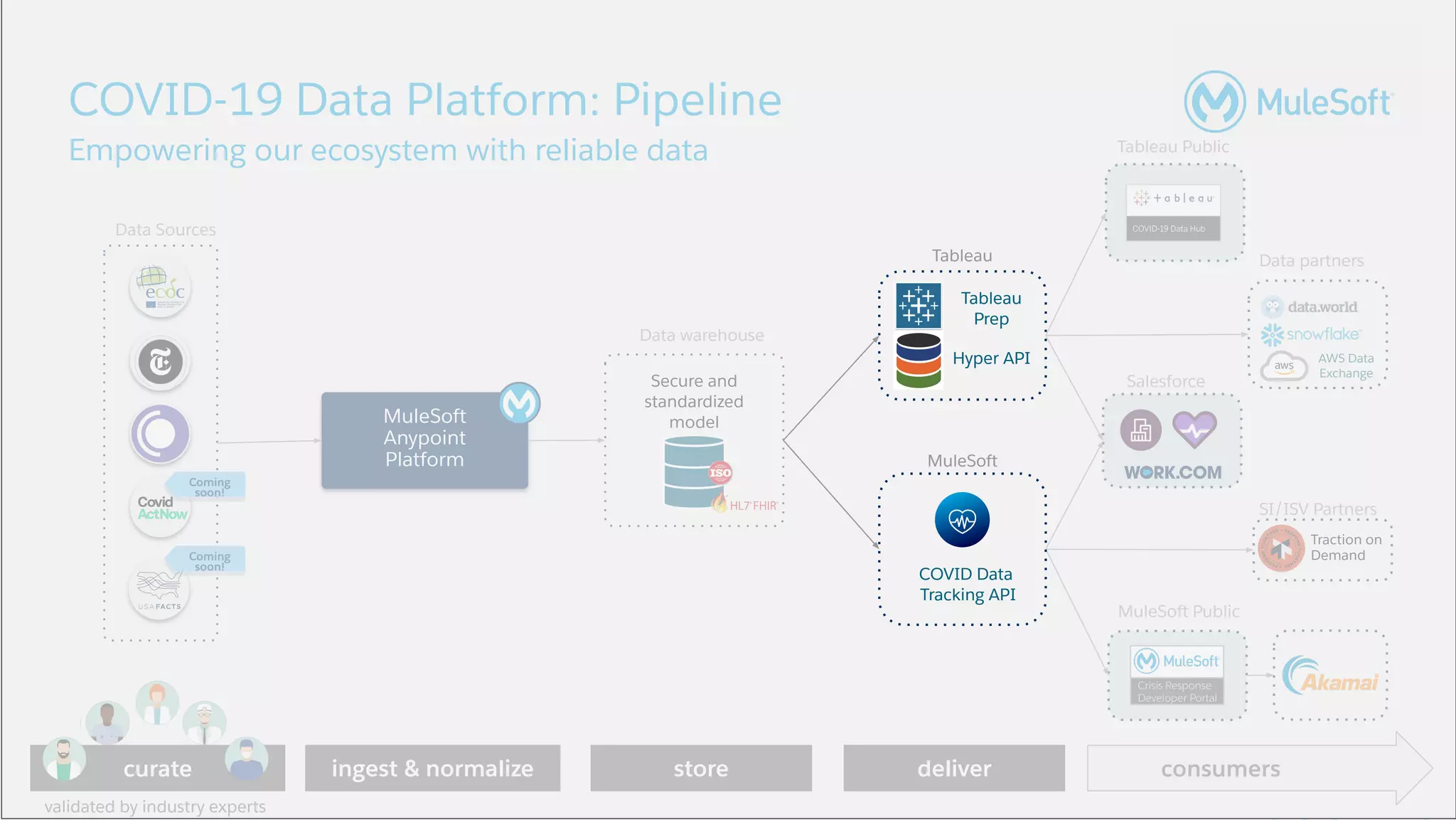 All contents © MuleSoft, LLC
Secure and
standardized
model
COVID-19 Data Platform: Pipeline
ingest & normalize
MuleSoft
Anypoint
Platform
deliver
Tableau
Prep
Data Sources
Data warehouse
store
Tableau
MuleSoft
Tableau Public
AWS Data
Exchange
Data partners
Salesforce
Traction on
Demand
SI/ISV Partners
MuleSoft Public
Empowering our ecosystem with reliable data
COVID Data
Tracking API
Crisis Response
Developer Portal
curate
Coming
soon!
Coming
soon!
Hyper API
validated by industry experts
consumers
Tableau
Prep
Tableau
MuleSoft
COVID Data
Tracking API
Hyper API
 