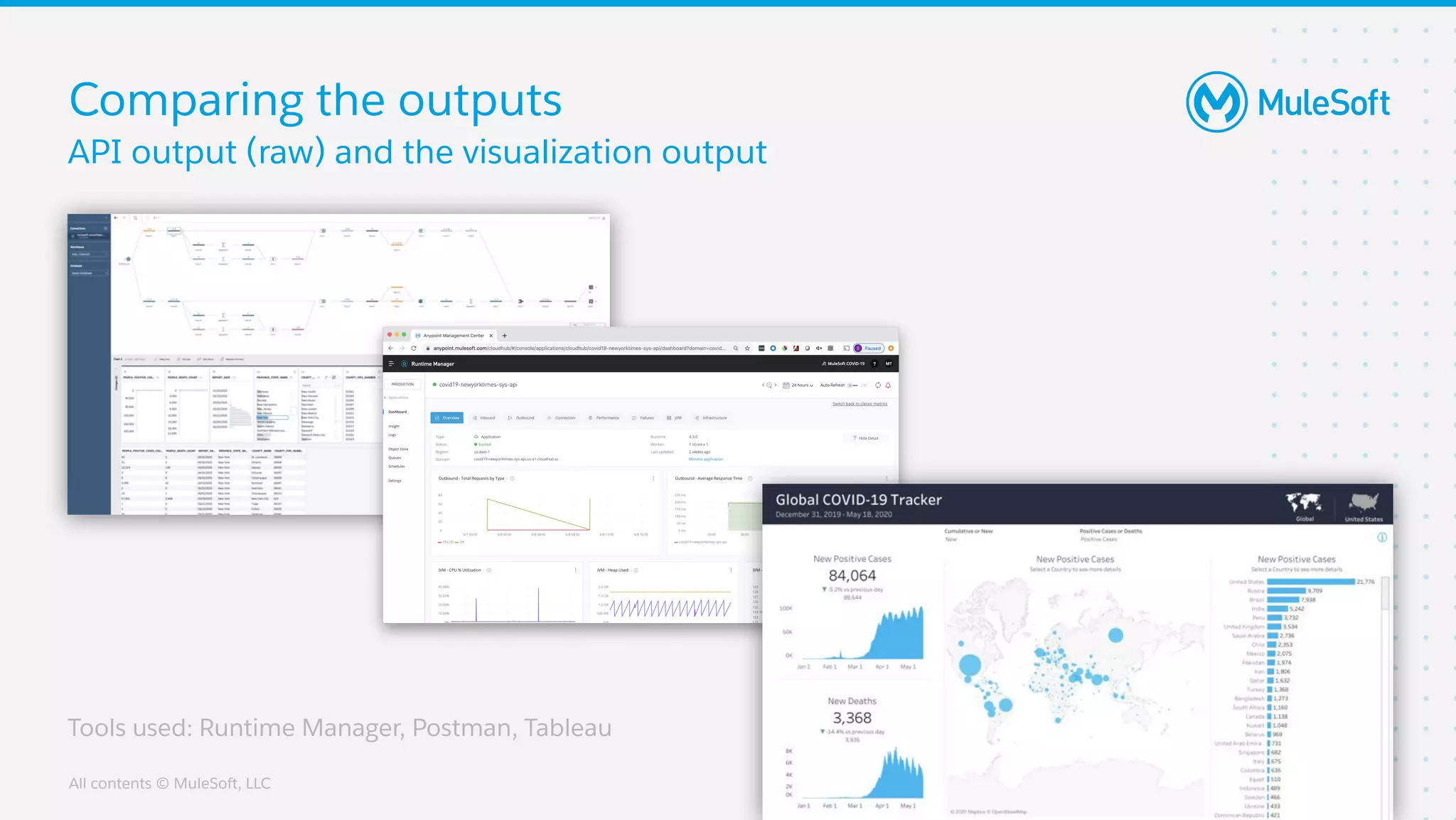 All contents © MuleSoft, LLC
API output (raw) and the visualization output
Comparing the outputs
27
Tools used: Runtime Manager, Postman, Tableau
 