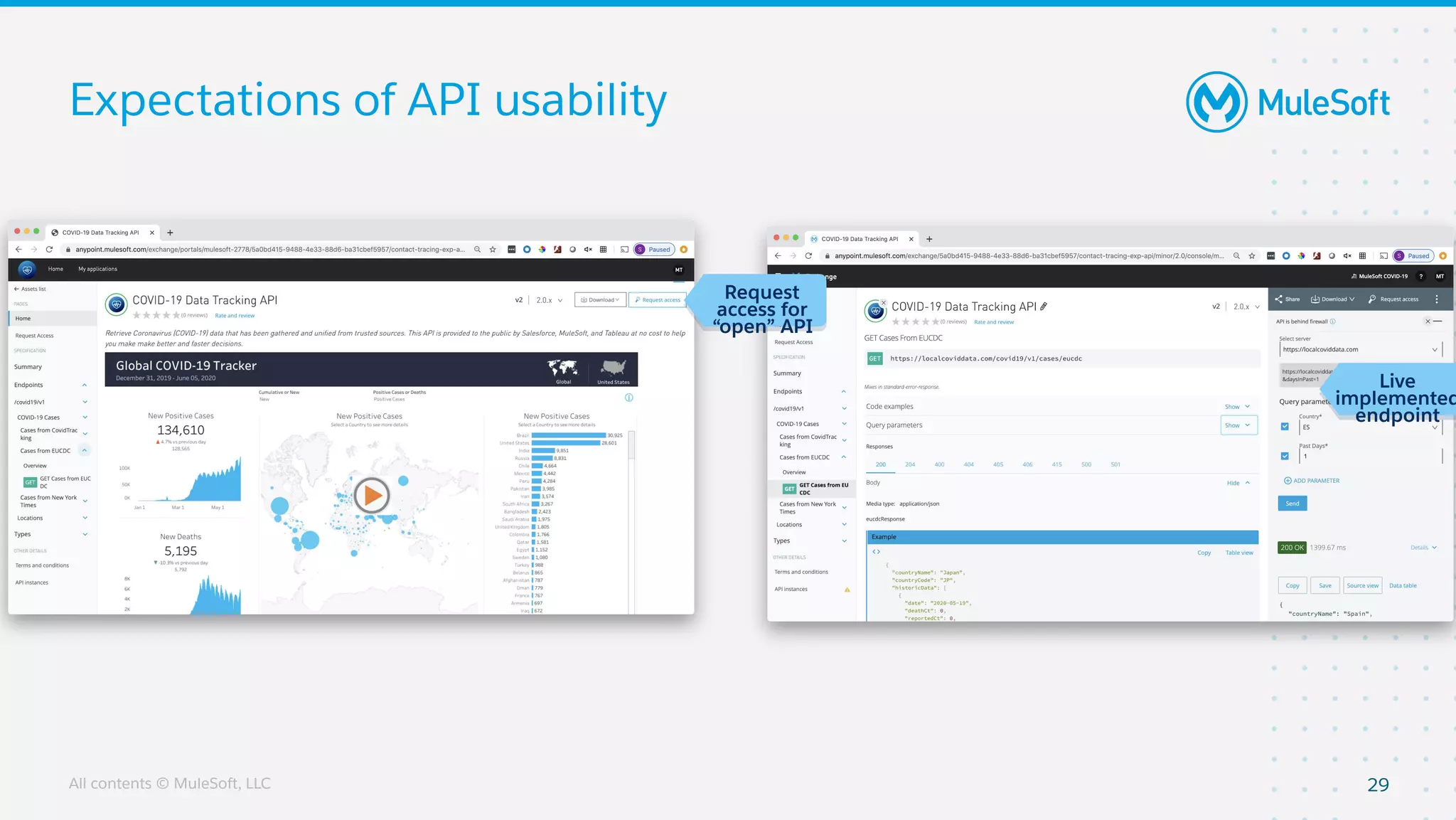 All contents © MuleSoft, LLC
Expectations of API usability
29
Request
access for
“open” API
Live
implemented
endpoint
 