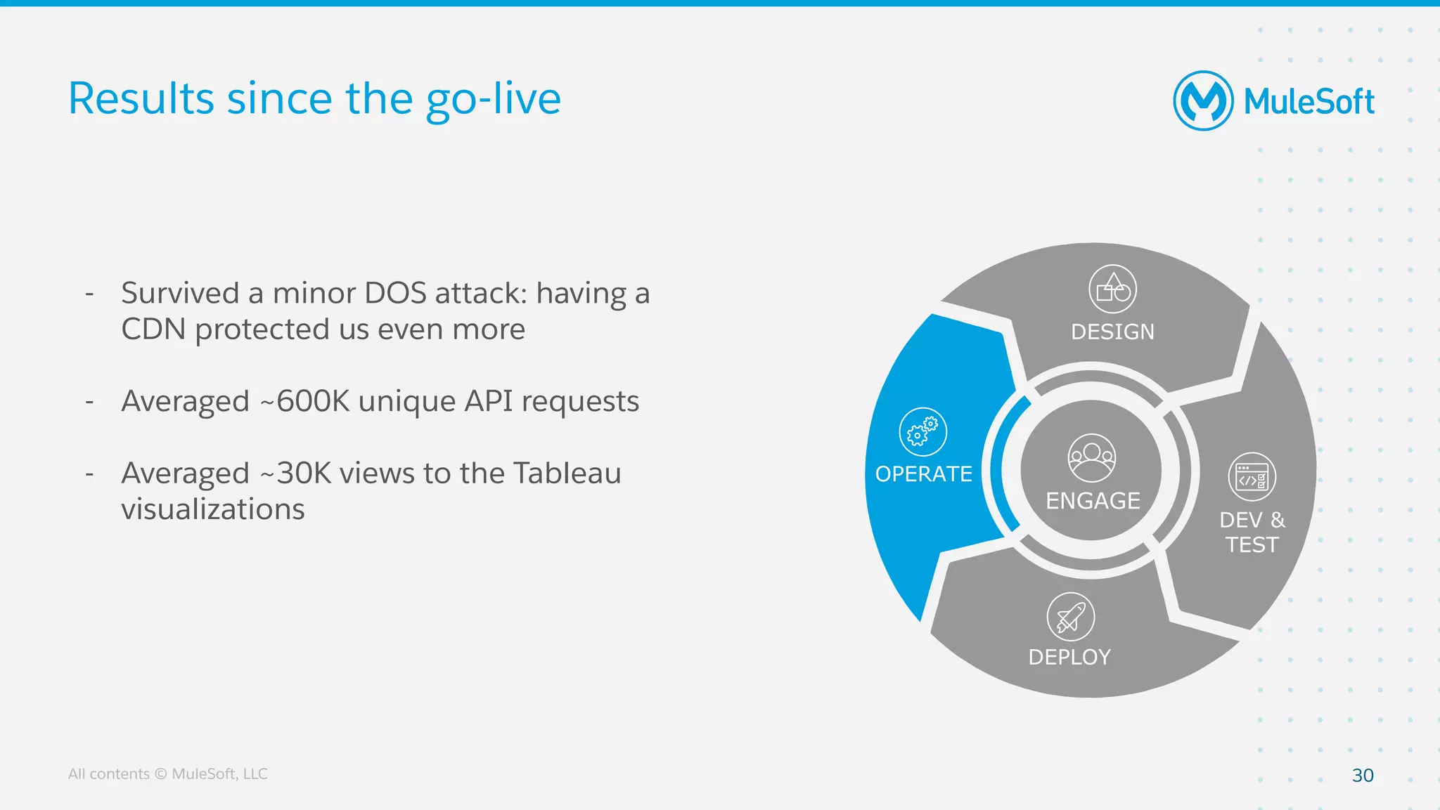 All contents © MuleSoft, LLC
Results since the go-live
- Survived a minor DOS attack: having a
CDN protected us even more
- Averaged ~600K unique API requests
- Averaged ~30K views to the Tableau
visualizations
30
OPERATE
DESIGN
DEPLOY
DEV &
TEST
ENGAGE
 