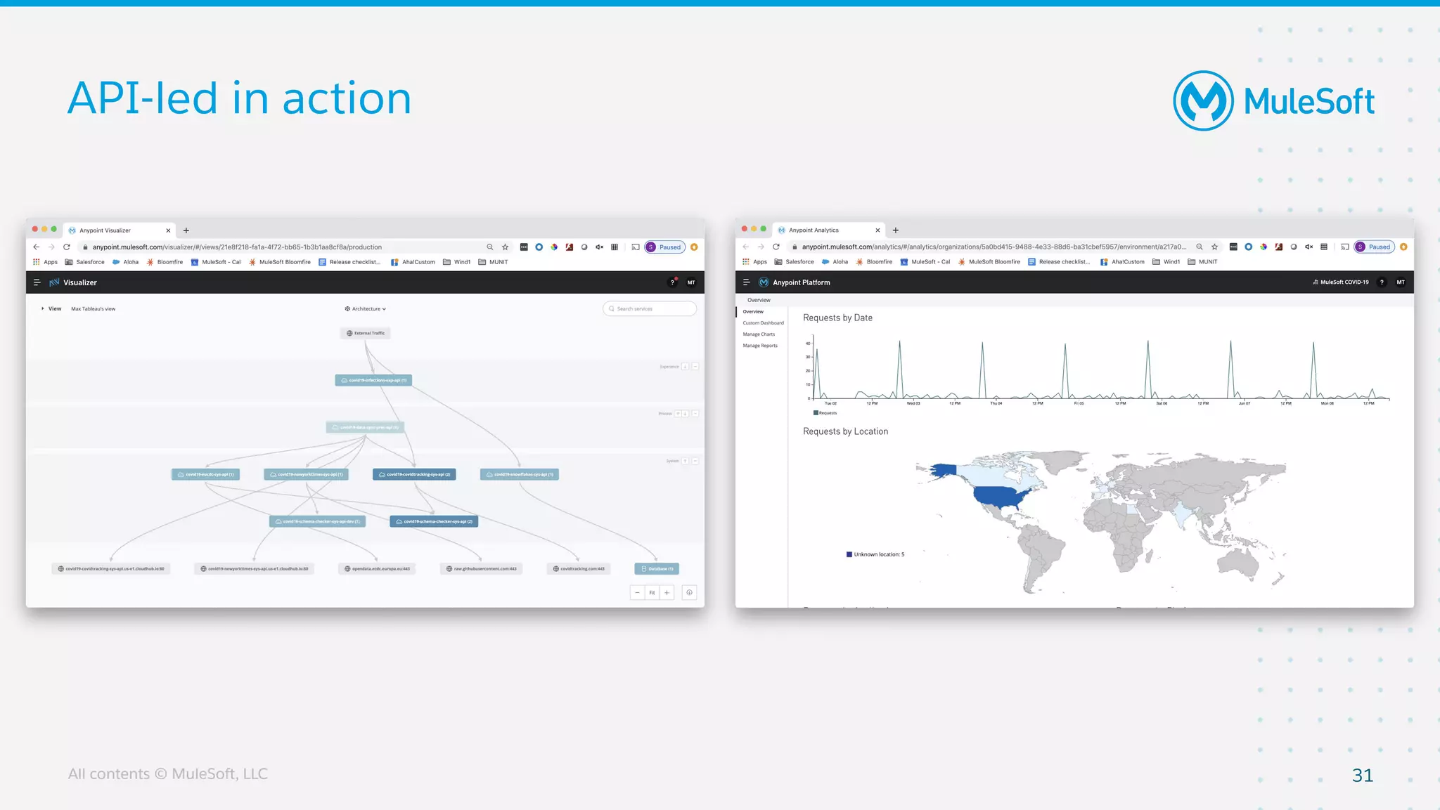 All contents © MuleSoft, LLC
API-led in action
31
 