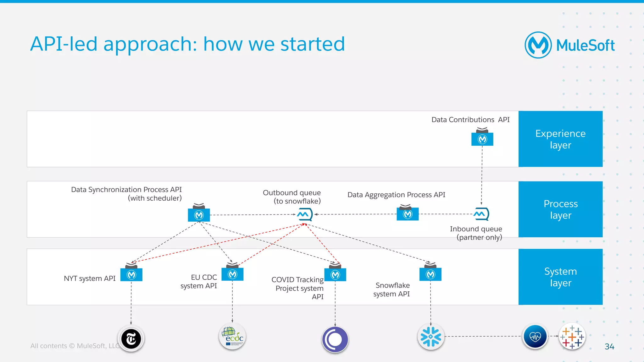 All contents © MuleSoft, LLC
Process
layer
Experience
layer
System
layer
API-led approach: how we started
34
Data Synchronization Process API
(with scheduler)
NYT system API EU CDC
system API
COVID Tracking
Project system
API
Snowﬂake
system API
Data Contributions API
Data Aggregation Process API
Inbound queue
(partner only)
Outbound queue
(to snowﬂake)
 