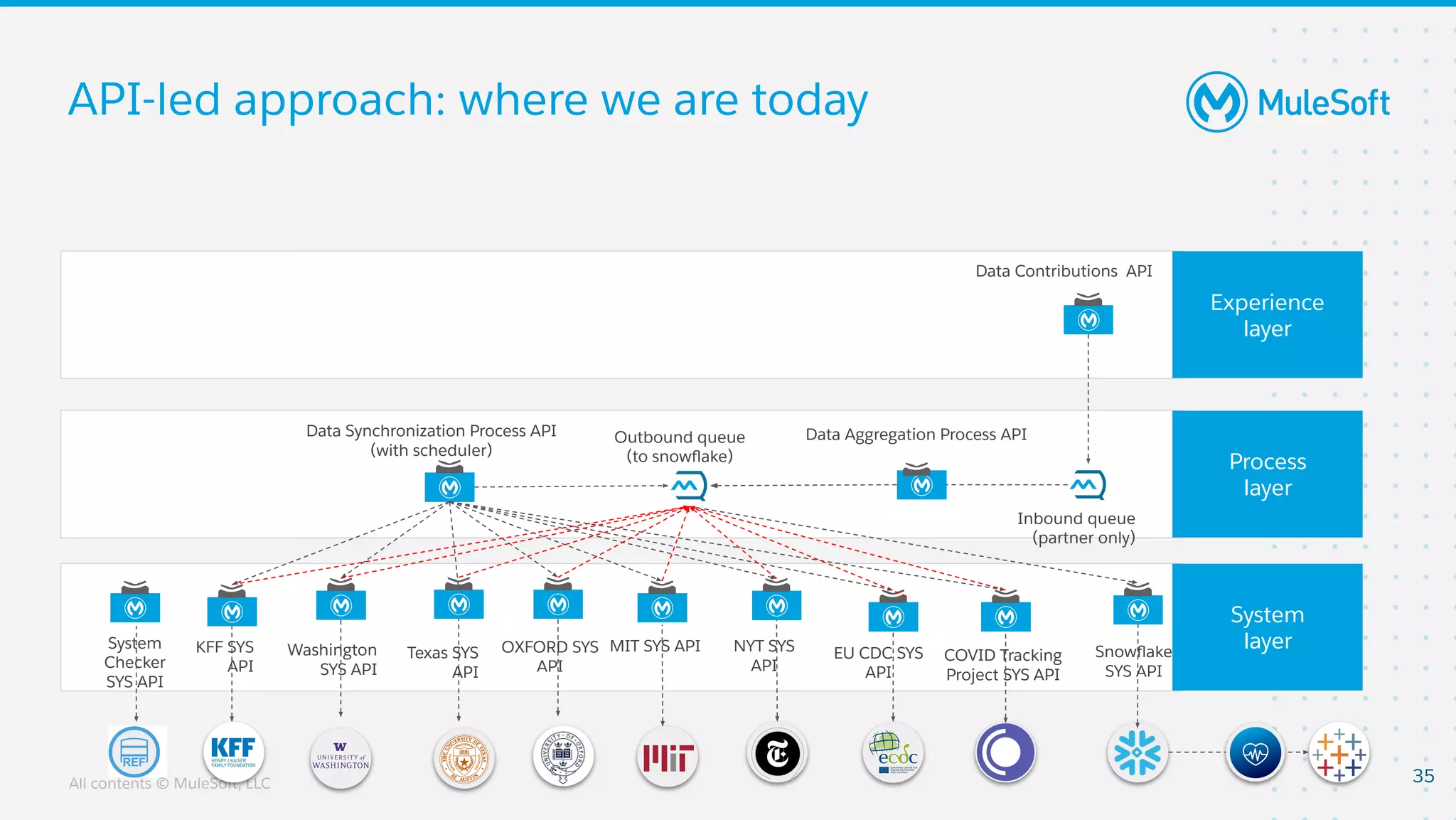 All contents © MuleSoft, LLC
Process
layer
Experience
layer
System
layer
API-led approach: where we are today
35
Data Synchronization Process API
(with scheduler)
NYT SYS
API
EU CDC SYS
API
COVID Tracking
Project SYS API
Snowﬂake
SYS API
Data Contributions API
Data Aggregation Process API
Inbound queue
(partner only)
Outbound queue
(to snowﬂake)
KFF SYS
API
Washington
SYS API
Texas SYS
API
MIT SYS APIOXFORD SYS
API
System
Checker
SYS API
 