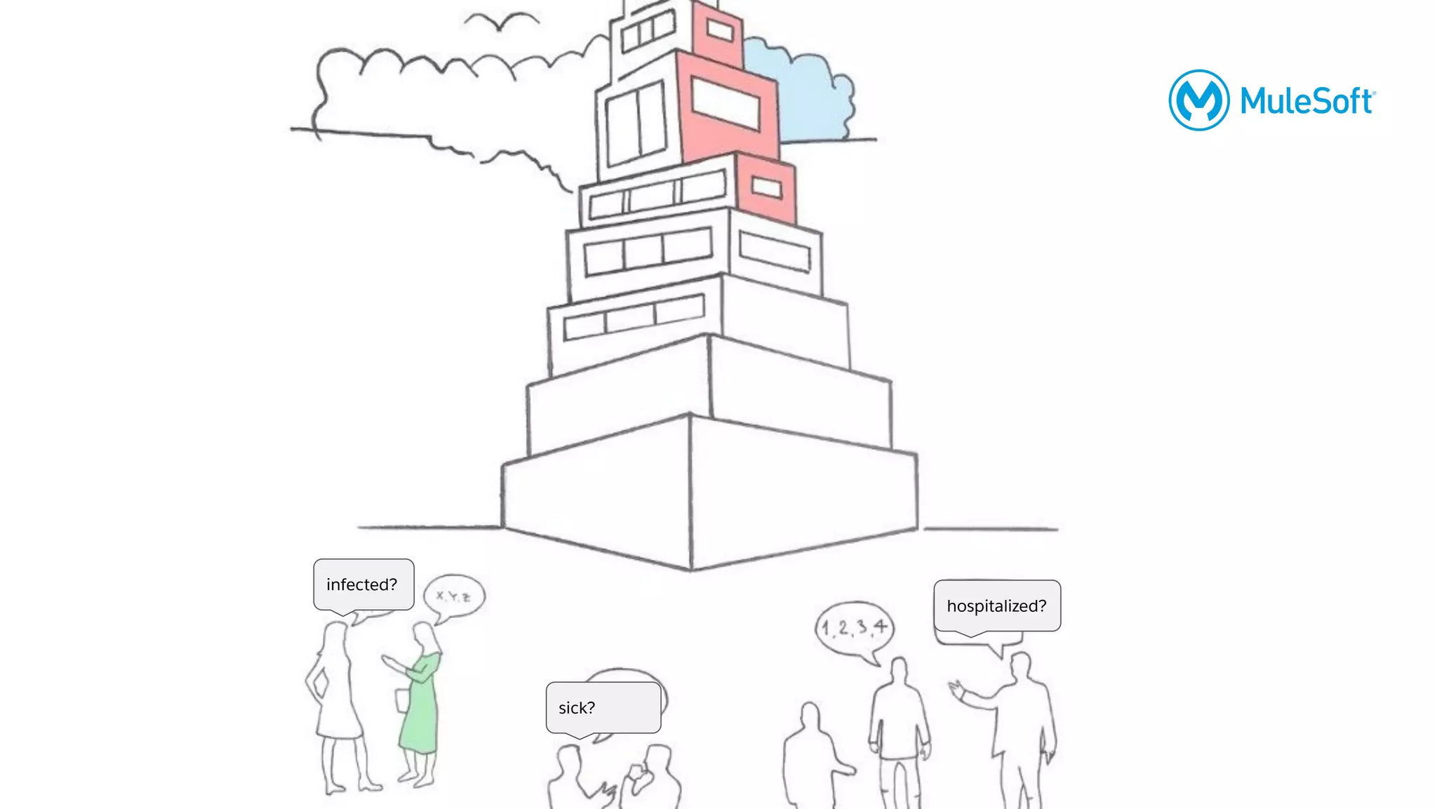 All contents © MuleSoft, LLC 6
infected?
sick?
hospitalized?
 