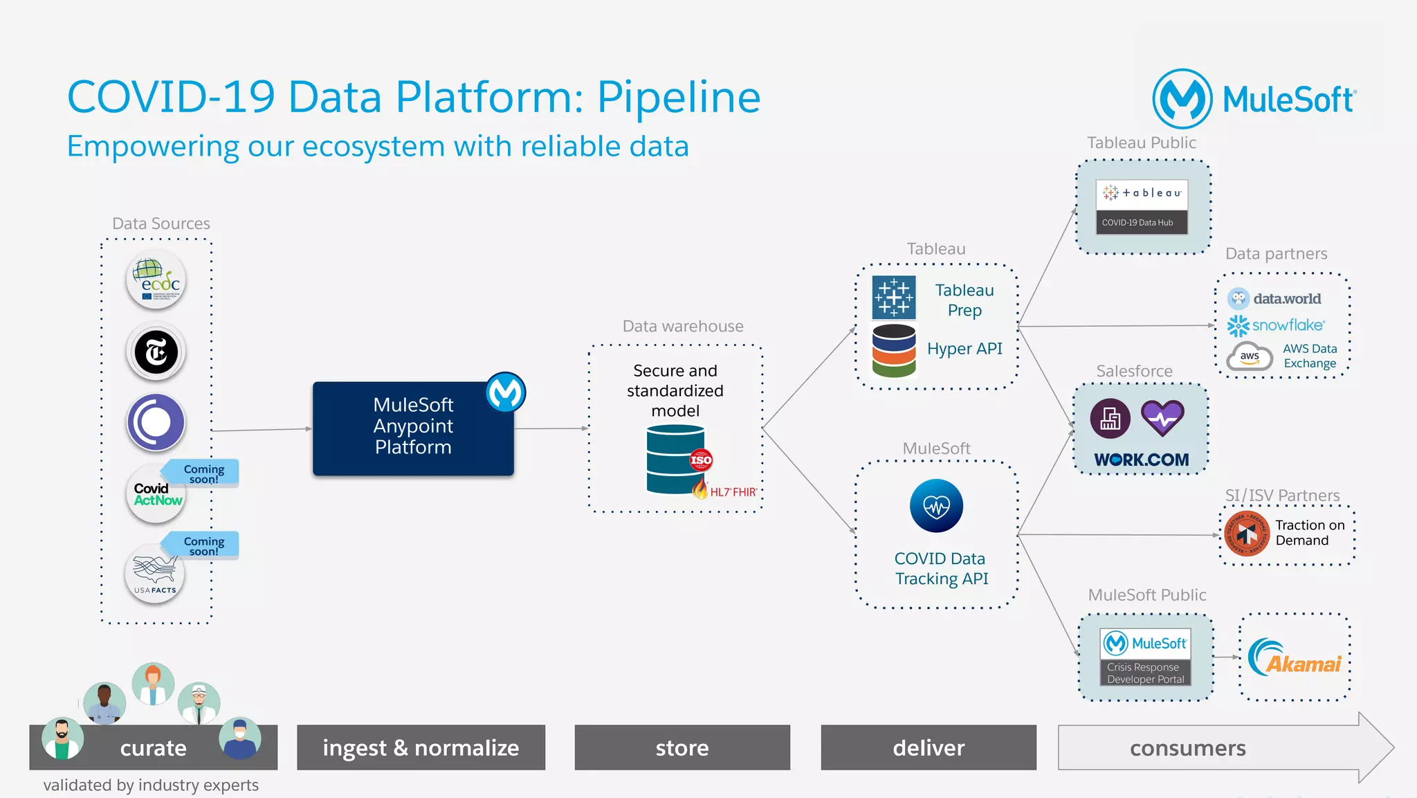 All contents © MuleSoft, LLC
Secure and
standardized
model
COVID-19 Data Platform: Pipeline
ingest & normalize
MuleSoft
Anypoint
Platform
deliver
Tableau
Prep
Data Sources
Data warehouse
store
Tableau
MuleSoft
Tableau Public
AWS Data
Exchange
Data partners
Salesforce
Traction on
Demand
SI/ISV Partners
MuleSoft Public
Empowering our ecosystem with reliable data
COVID Data
Tracking API
Crisis Response
Developer Portal
curate
Coming
soon!
Coming
soon!
Hyper API
validated by industry experts
consumers
 