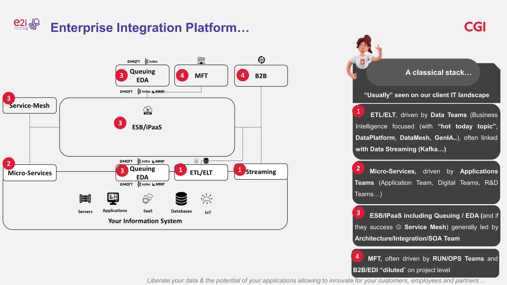 Liberate your data & the potential of your applications allowing to innovate for your customers, employees and partners…
Enterprise Integration Platform…
“Usually” seen on our client IT landscape
A classical stack…
1
1
ETL/ELT, driven by Data Teams (Business
Intelligence focused (with “hot today topic”,
DataPlatform, DataMesh, GenIA..), often linked
with Data Streaming (Kafka…)
1
2
Micro-Services, driven by Applications
Teams (Application Team, Digital Teams, R&D
Teams…)
2
3
3
3
3
ESB/IPaaS including Queuing / EDA (and if
they success  Service Mesh) generally led by
Architecture/Integration/SOA Team
3
4 4
MFT, often driven by RUN/OPS Teams and
B2B/EDI “diluted” on project level
4
 