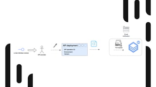 apidays Paris 2024 - Advanced API Management and Operations A Develope ...