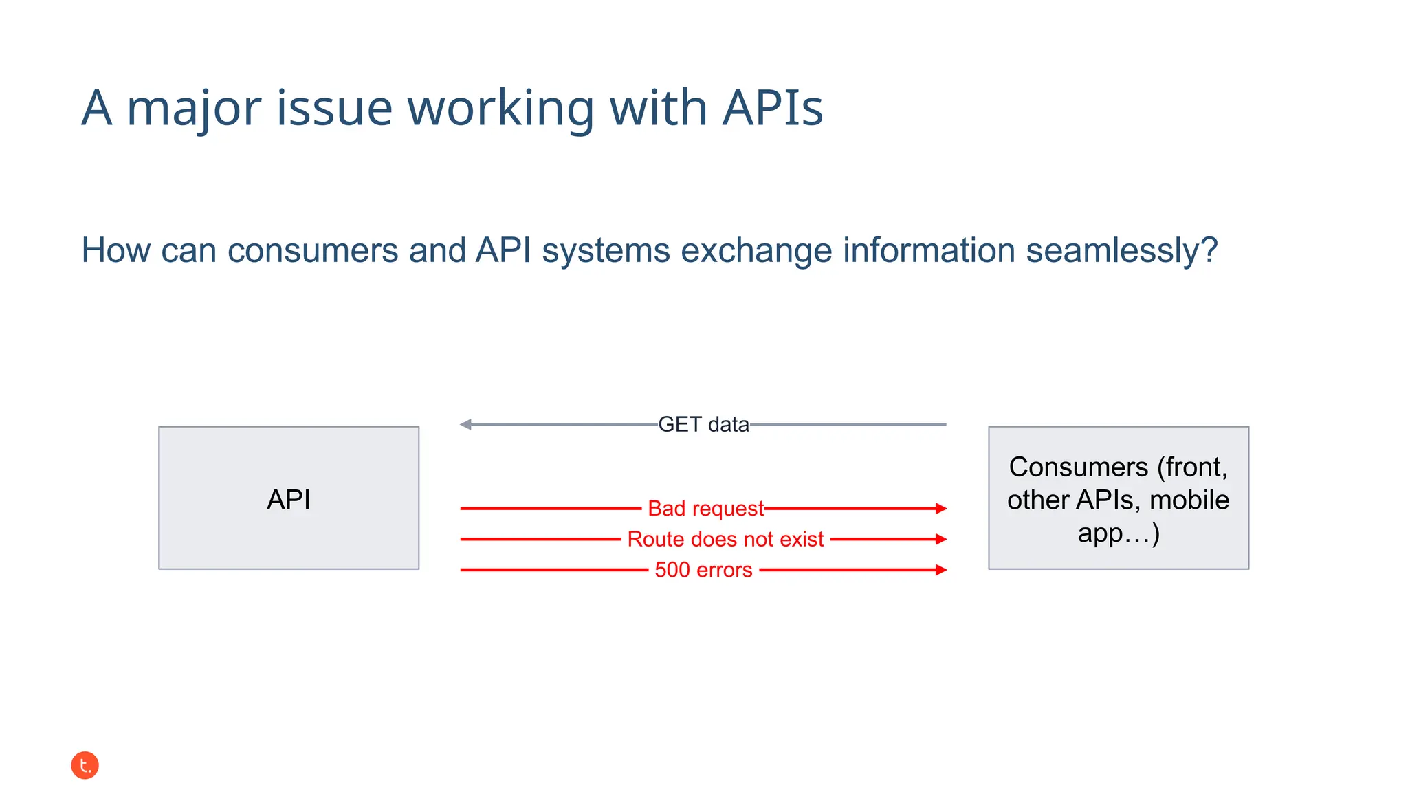 A major issue working with APIs
API
Consumers (front,
other APIs, mobile
app…)
How can consumers and API systems exchange information seamlessly?
GET data
Bad request
Route does not exist
500 errors
 