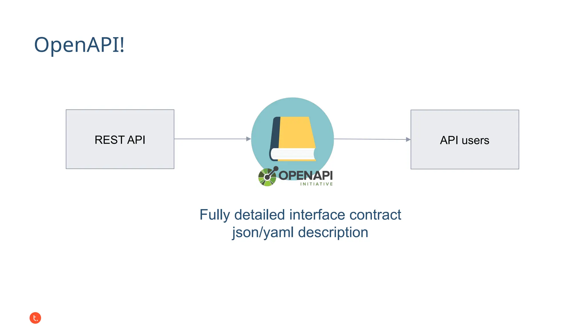 OpenAPI!
REST API API users
Fully detailed interface contract
json/yaml description
 
