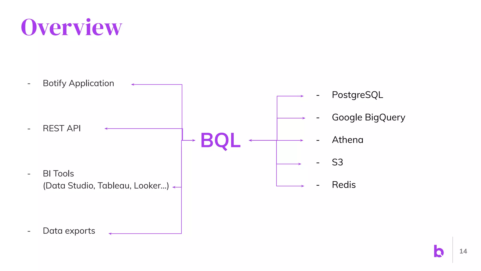 Overview
- Botify Application
- REST API
- BI Tools
(Data Studio, Tableau, Looker…)
- Data exports
14
BQL
- PostgreSQL
- Google BigQuery
- Athena
- S3
- Redis
 