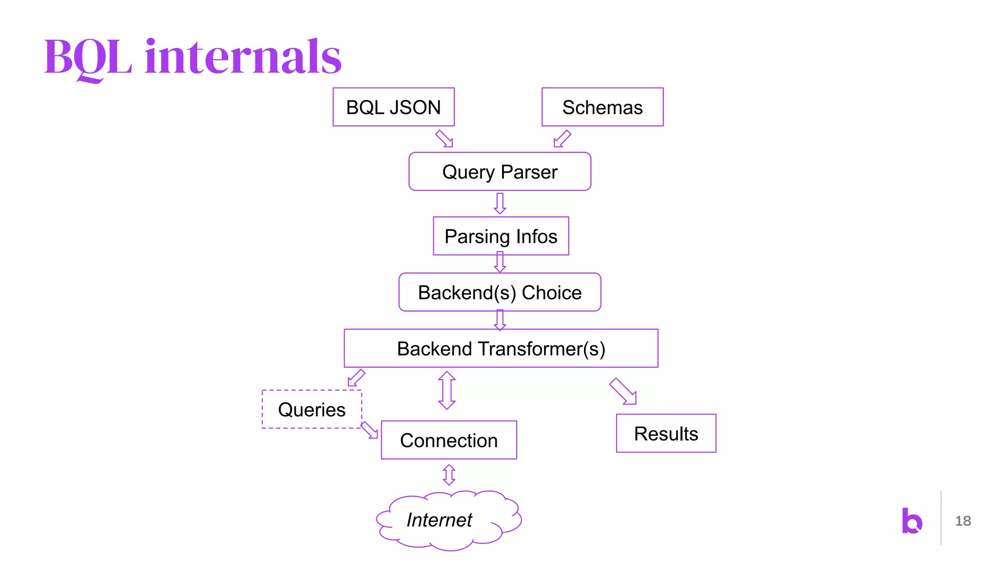 BQL internals
18
BQL JSON Schemas
Query Parser
Parsing Infos
Backend(s) Choice
Backend Transformer(s)
Results
Queries
Connection
Internet
 