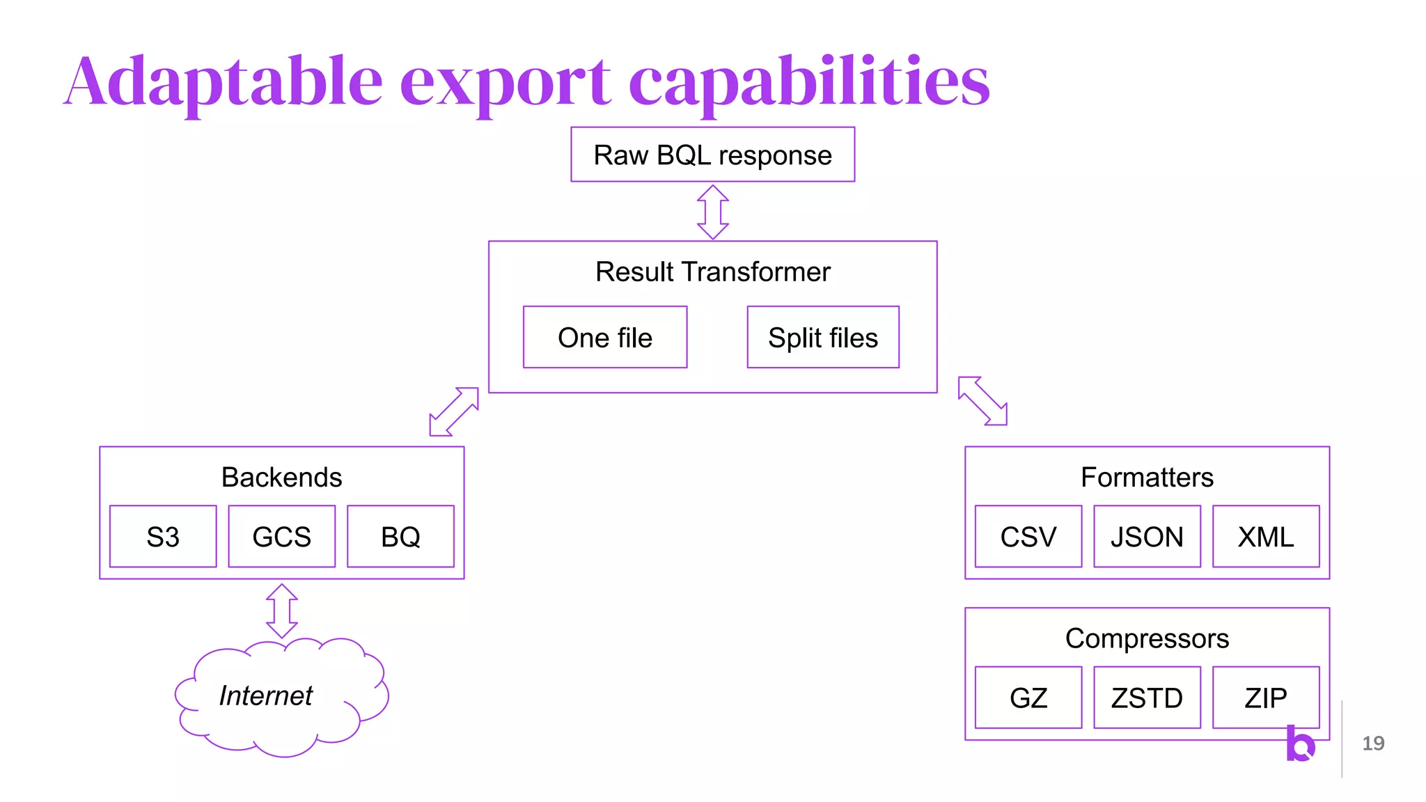 Adaptable export capabilities
19
Raw BQL response
Result Transformer
Formatters
JSON
CSV XML
Compressors
ZSTD
GZ ZIP
Backends
GCS
S3 BQ
Split files
One file
Internet
 