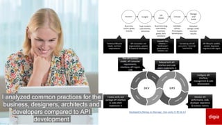 @mniinioja @apiopscycles
I analyzed common practices for the
business, designers, architects and
developers compared to API
development
 