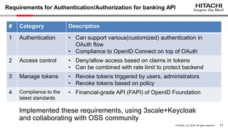 11© Hitachi, Ltd. 2018. All rights reserved.
Requirements for Authentication/Authorization for banking API
# Category Desc...