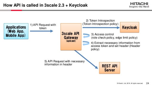 Implementing Security Requirements For Banking Api System