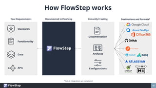 43
Your Requirements Destinations and Formats*
Documented in FlowStep Instantly Creating
Documentation
Conﬁgurations
Artif...