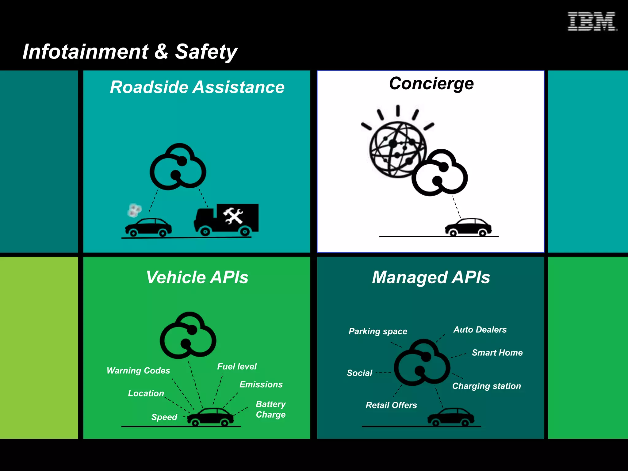 © 2013 IBM Corporation
IBM AIM Industry Software
Infotainment & Safety
Vehicle APIs
Roadside Assistance
Managed APIs
Smart Home
Retail Offers
Social
Parking space Auto Dealers
Charging station
Location
Speed
Warning Codes
Battery
Charge
Fuel level
Emissions
Concierge
 